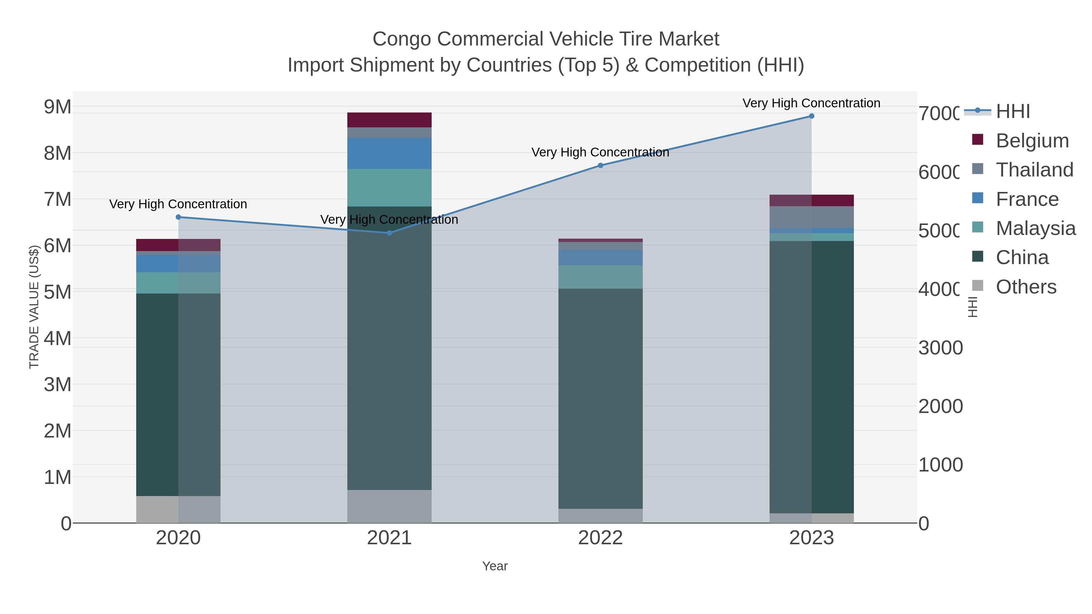 Congo Commercial Vehicle Tire Market Import Shipment by Countries (Top 5) & Competition (HHI)