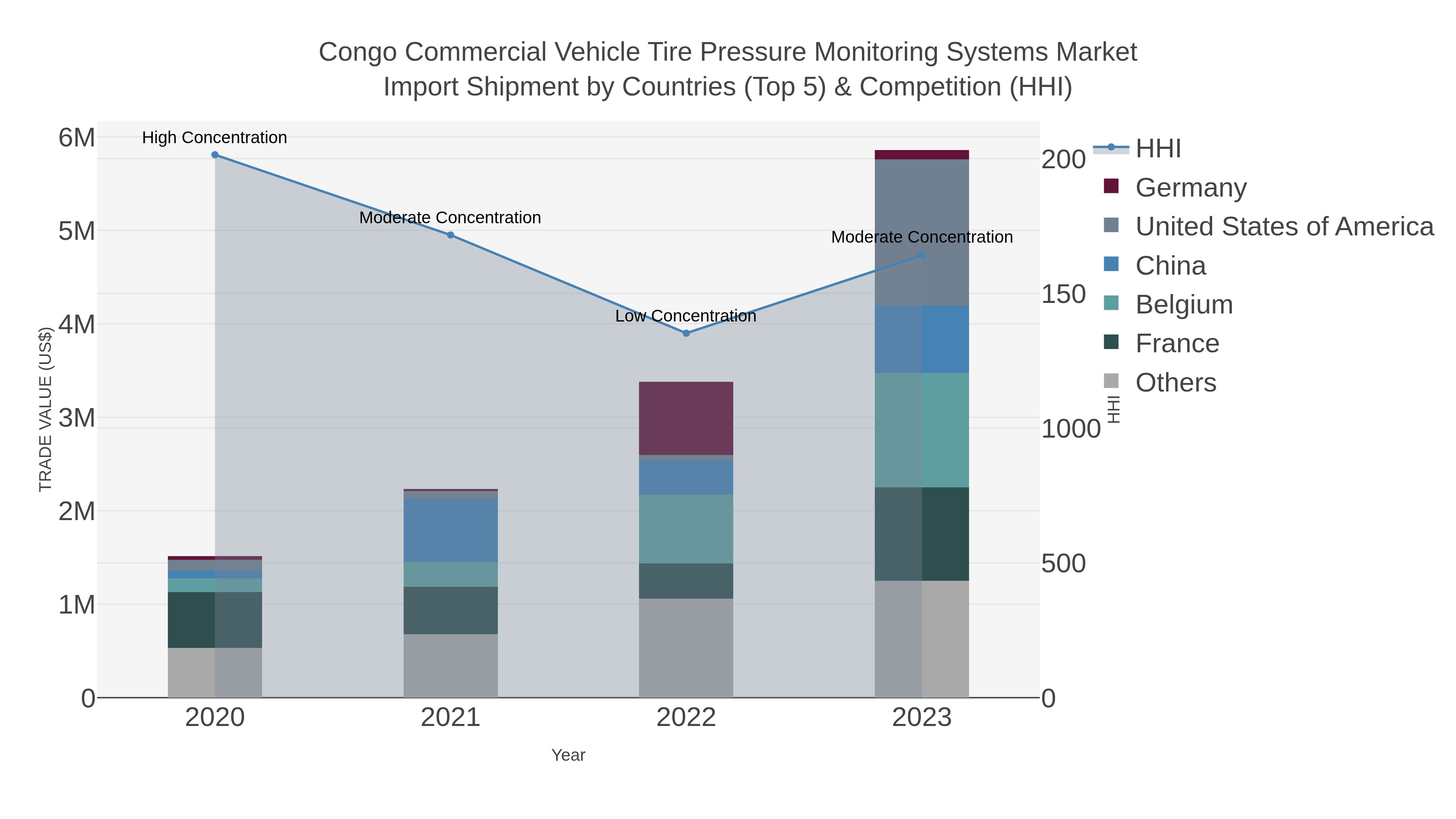 Congo Commercial Vehicle Tire Pressure Monitoring Systems Market Import Shipment by Countries (Top 5) & Competition (HHI)