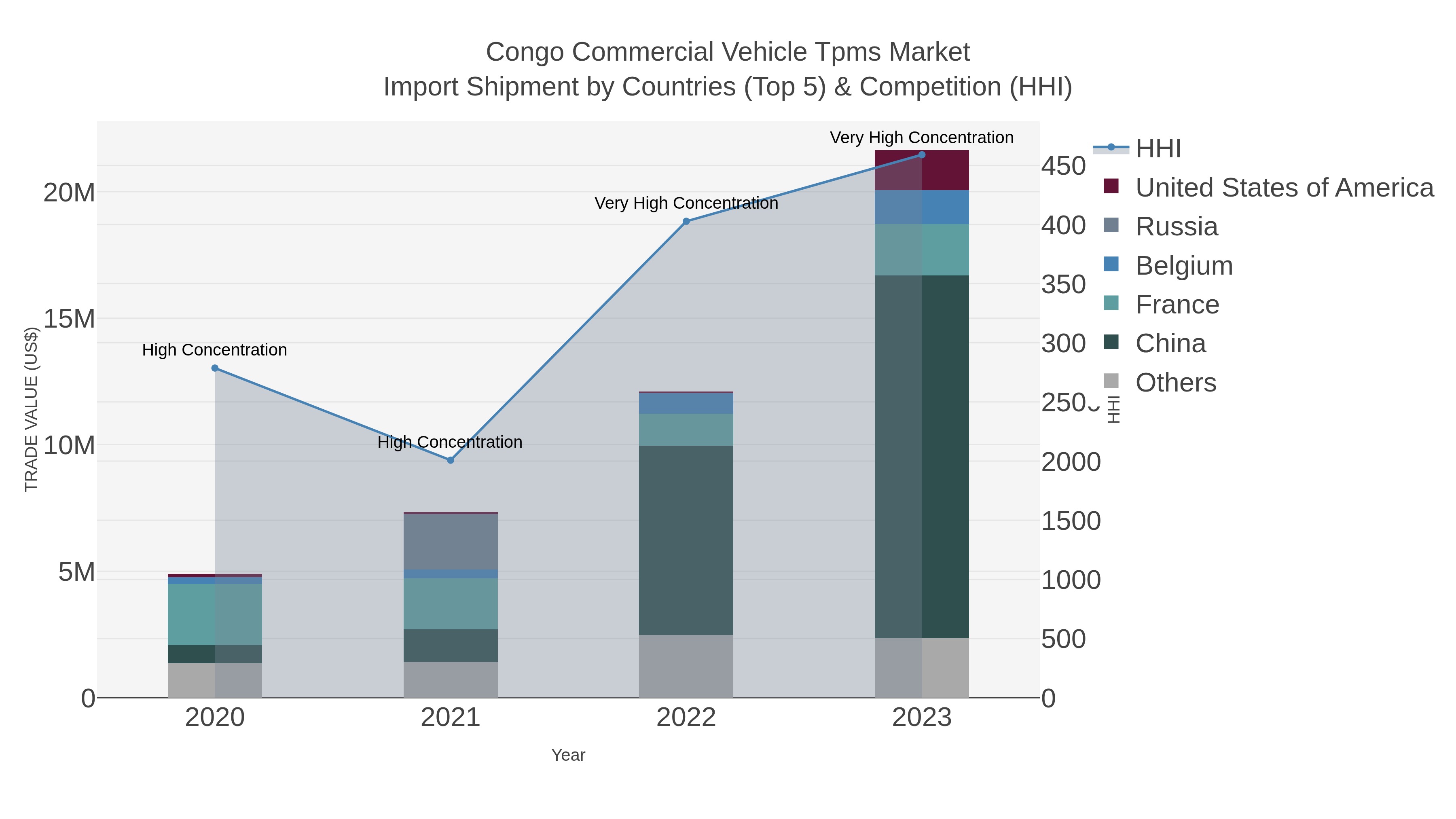 Congo Commercial Vehicle Tpms Market Import Shipment by Countries (Top 5) & Competition (HHI)