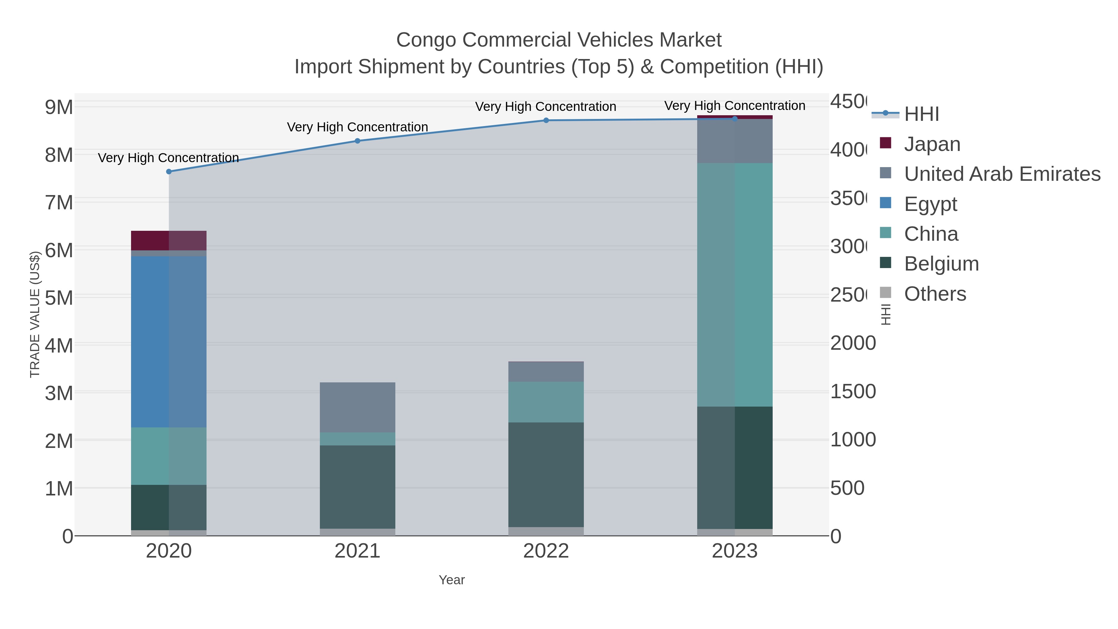 Congo Commercial Vehicles Market Import Shipment by Countries (Top 5) & Competition (HHI)