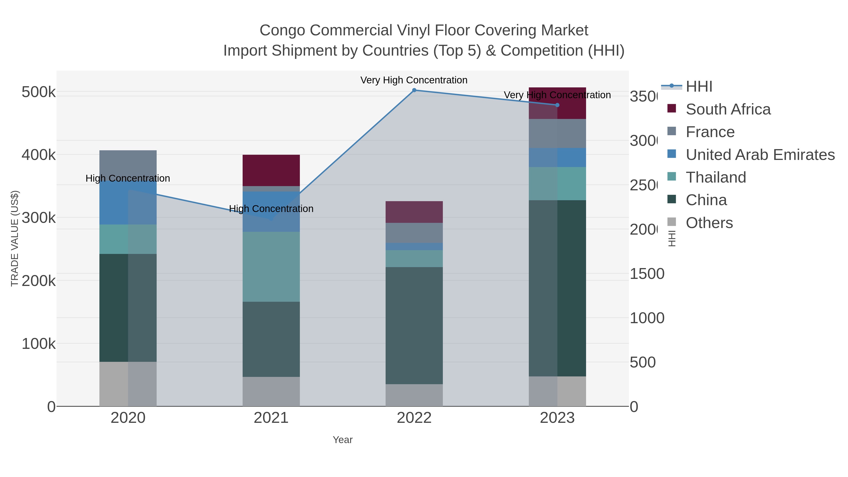 Congo Commercial Vinyl Floor Covering Market Import Shipment by Countries (Top 5) & Competition (HHI)