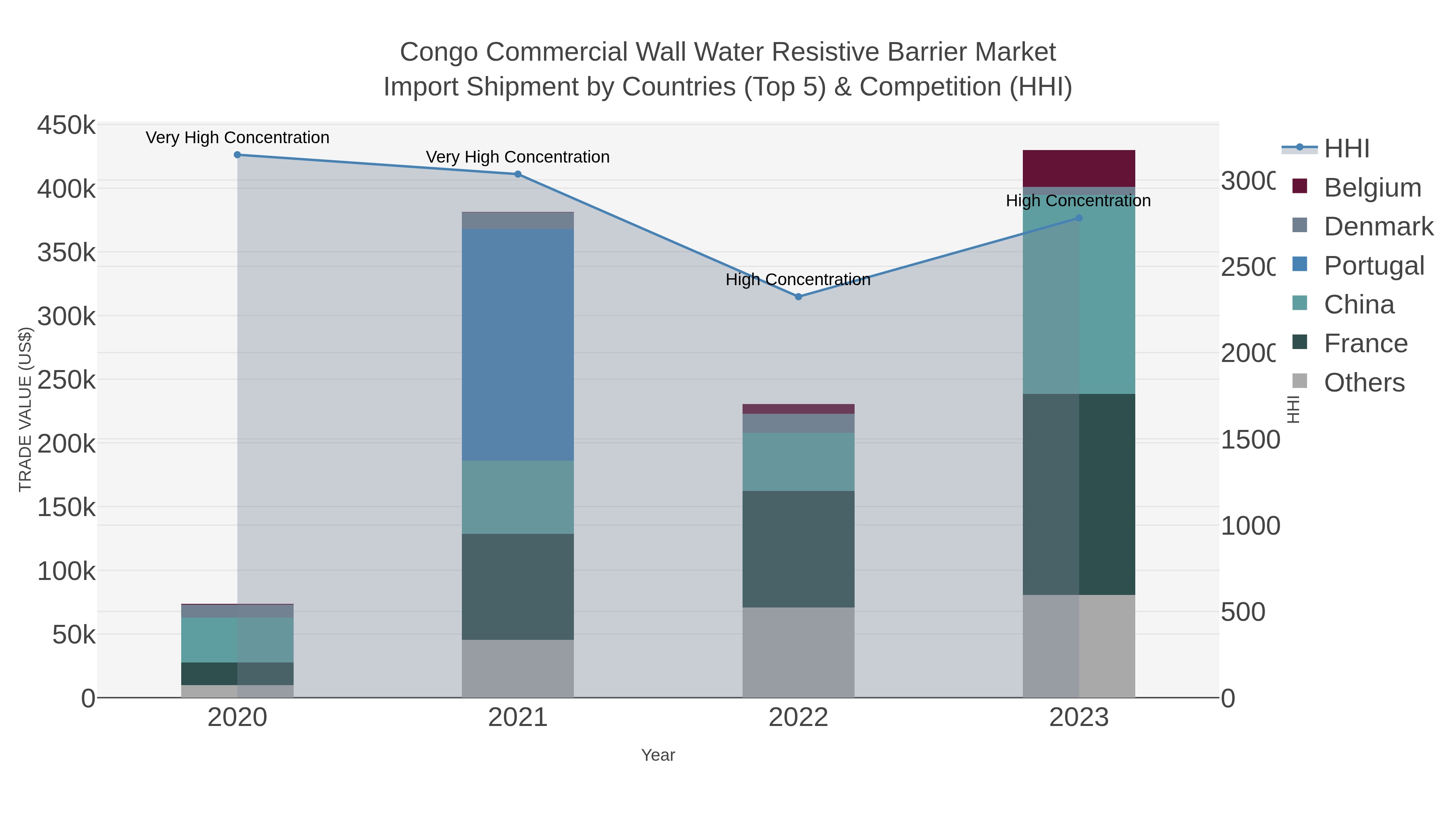Congo Commercial Wall Water Resistive Barrier Market Import Shipment by Countries (Top 5) & Competition (HHI)