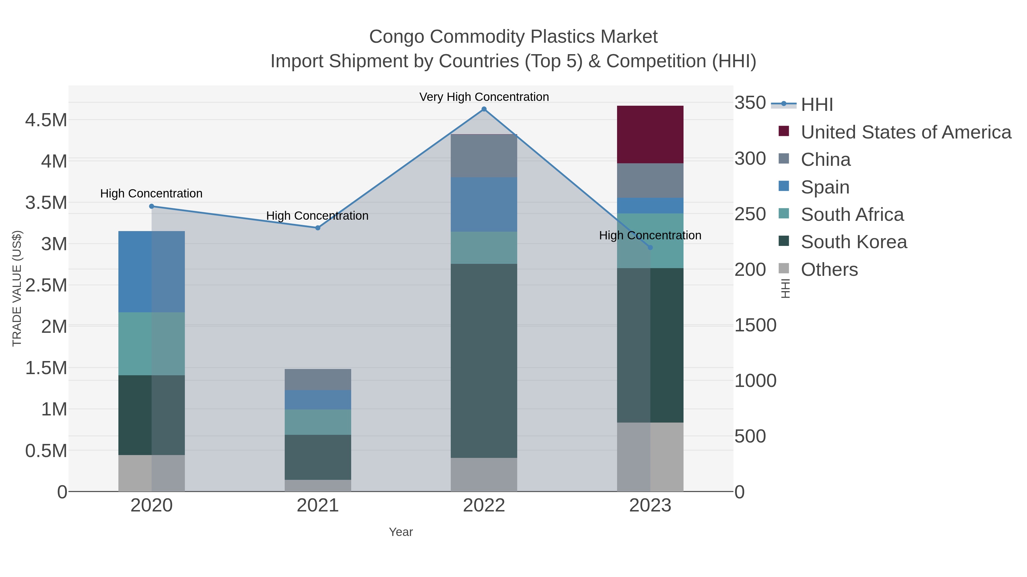 Congo Commodity Plastics Market Import Shipment by Countries (Top 5) & Competition (HHI)