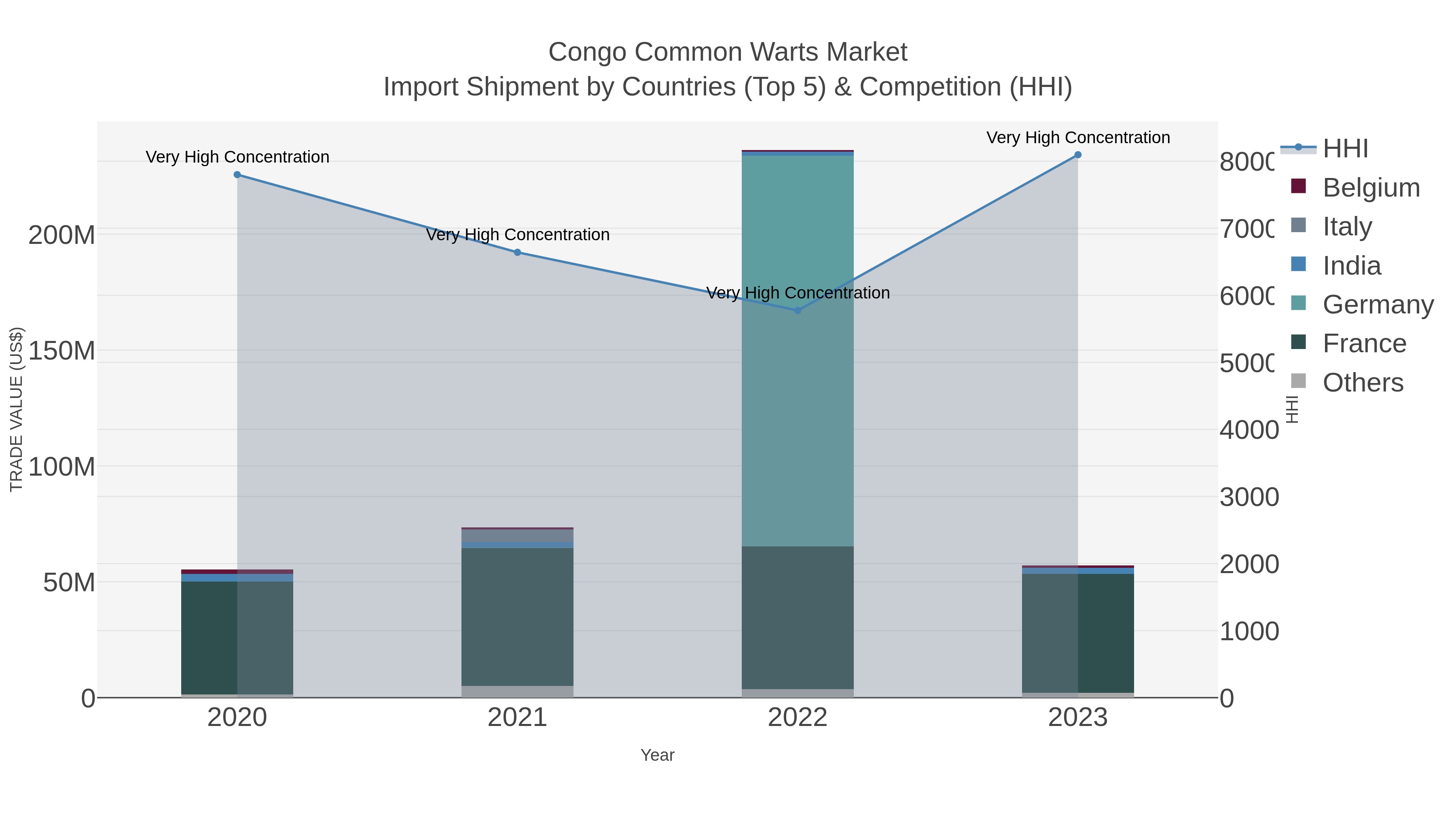 Congo Common Warts Market Import Shipment by Countries (Top 5) & Competition (HHI)