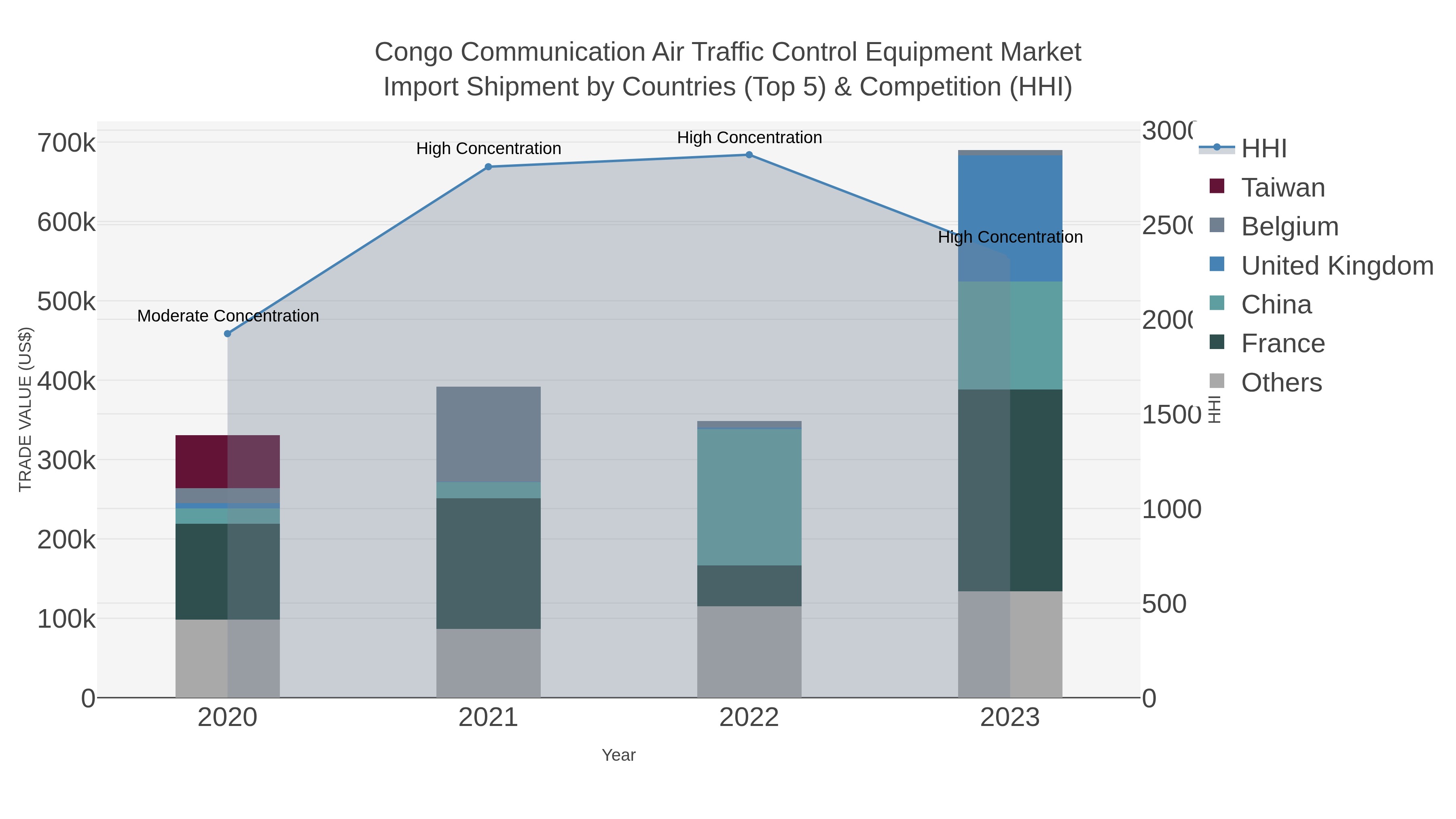 Congo Communication Air Traffic Control Equipment Market Import Shipment by Countries (Top 5) & Competition (HHI)