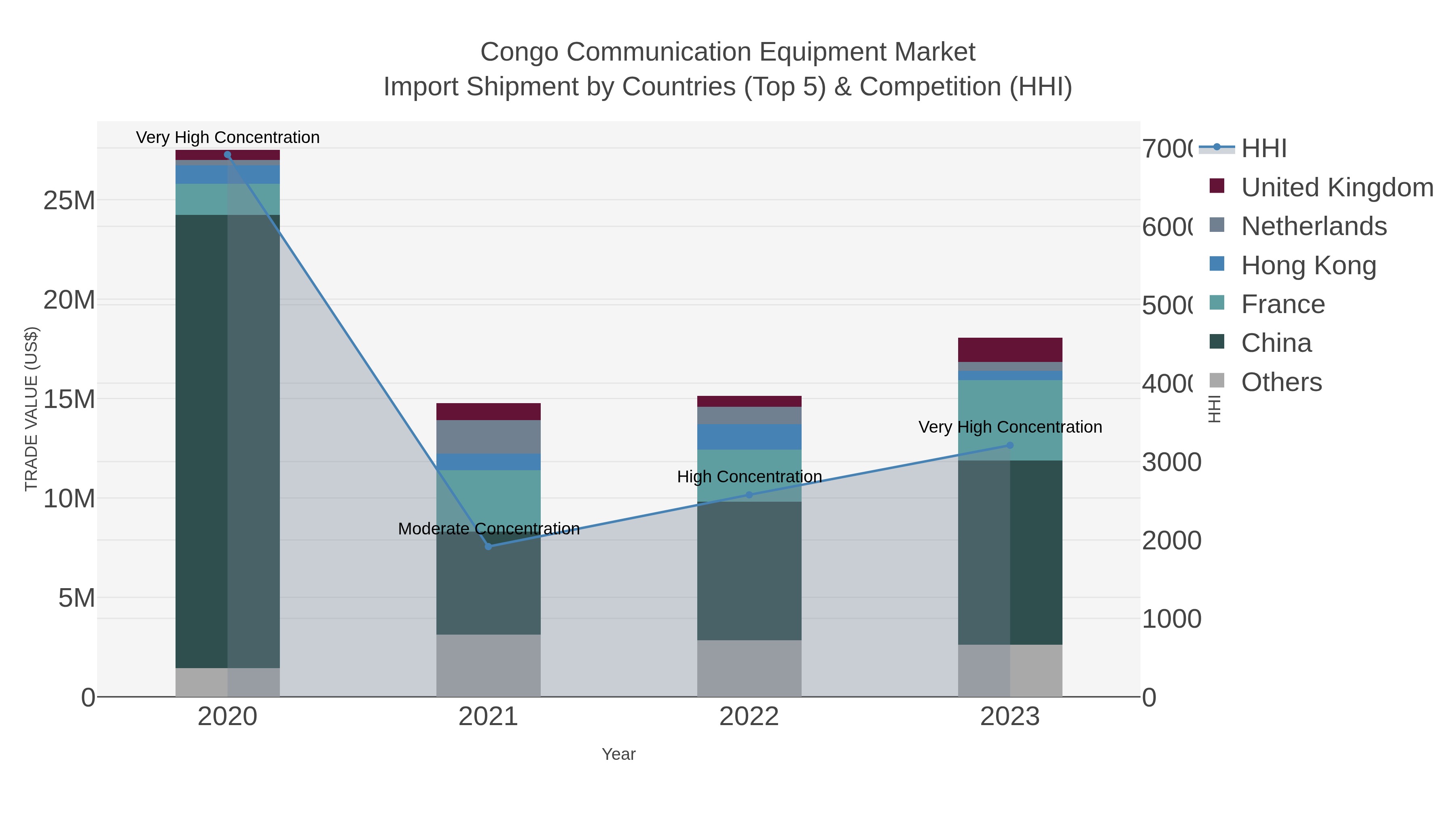 Congo Communication Equipment Market Import Shipment by Countries (Top 5) & Competition (HHI)