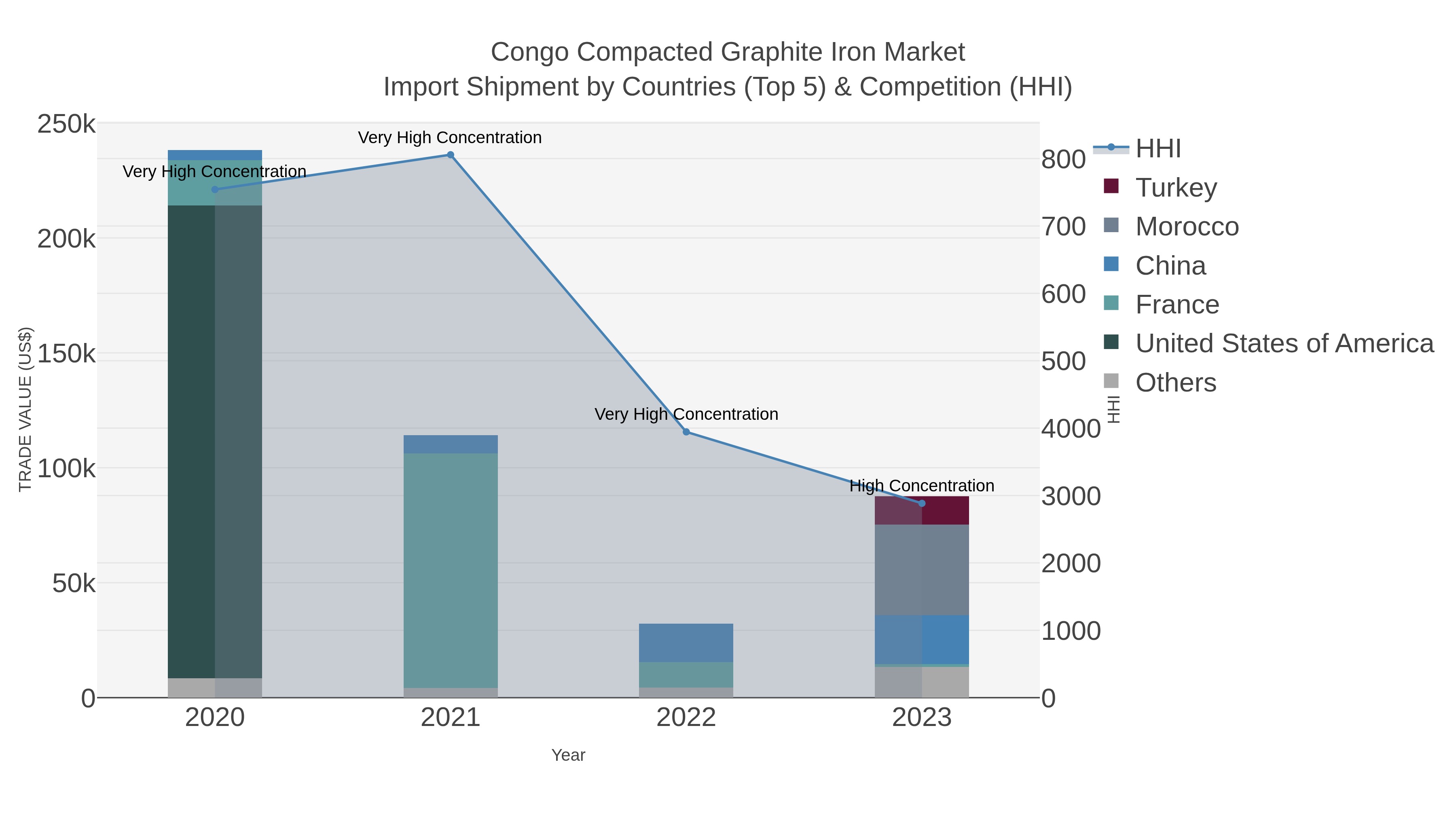 Congo Compacted Graphite Iron Market Import Shipment by Countries (Top 5) & Competition (HHI)