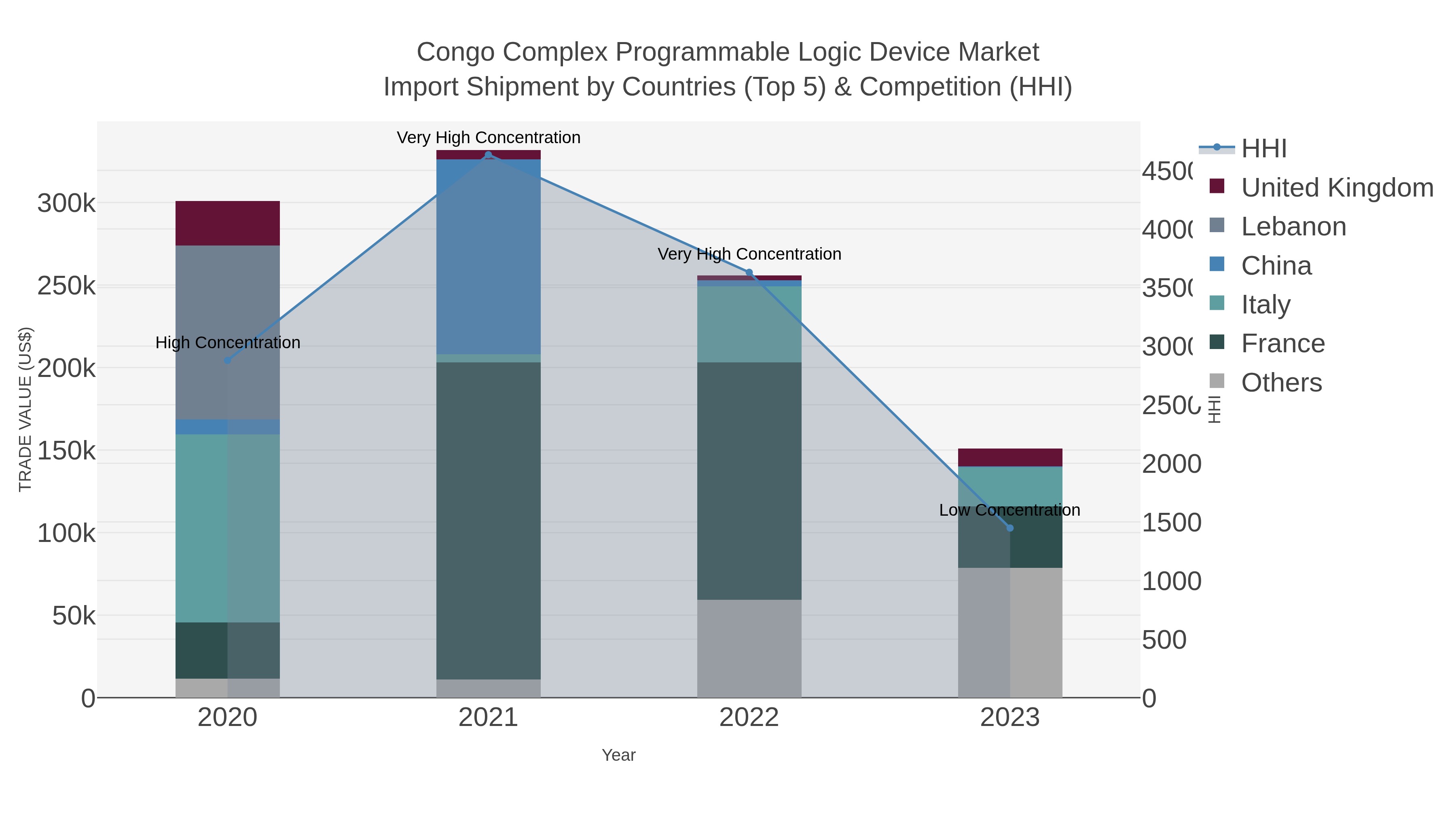 Congo Complex Programmable Logic Device Market Import Shipment by Countries (Top 5) & Competition (HHI)