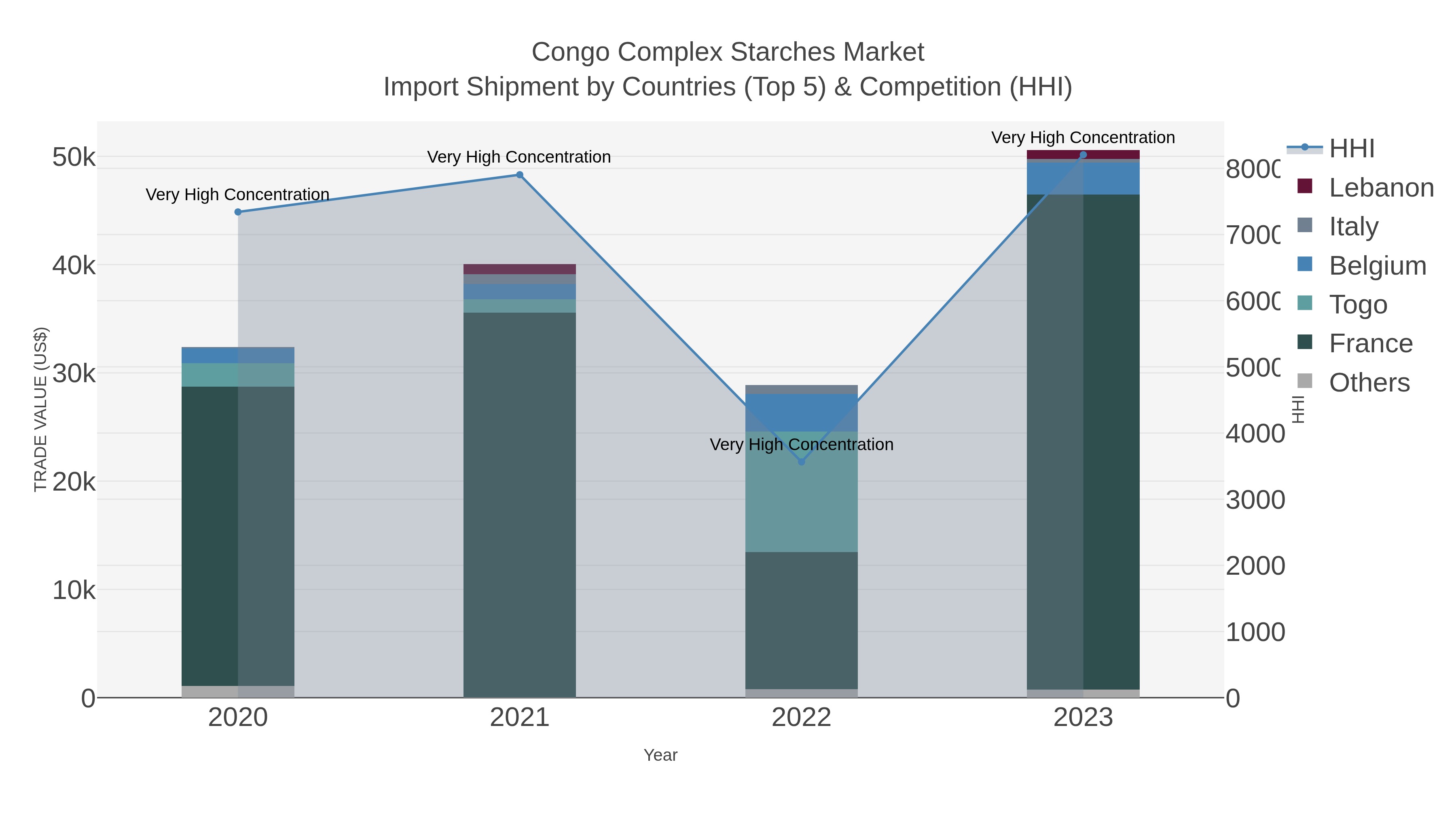 Congo Complex Starches Market Import Shipment by Countries (Top 5) & Competition (HHI)