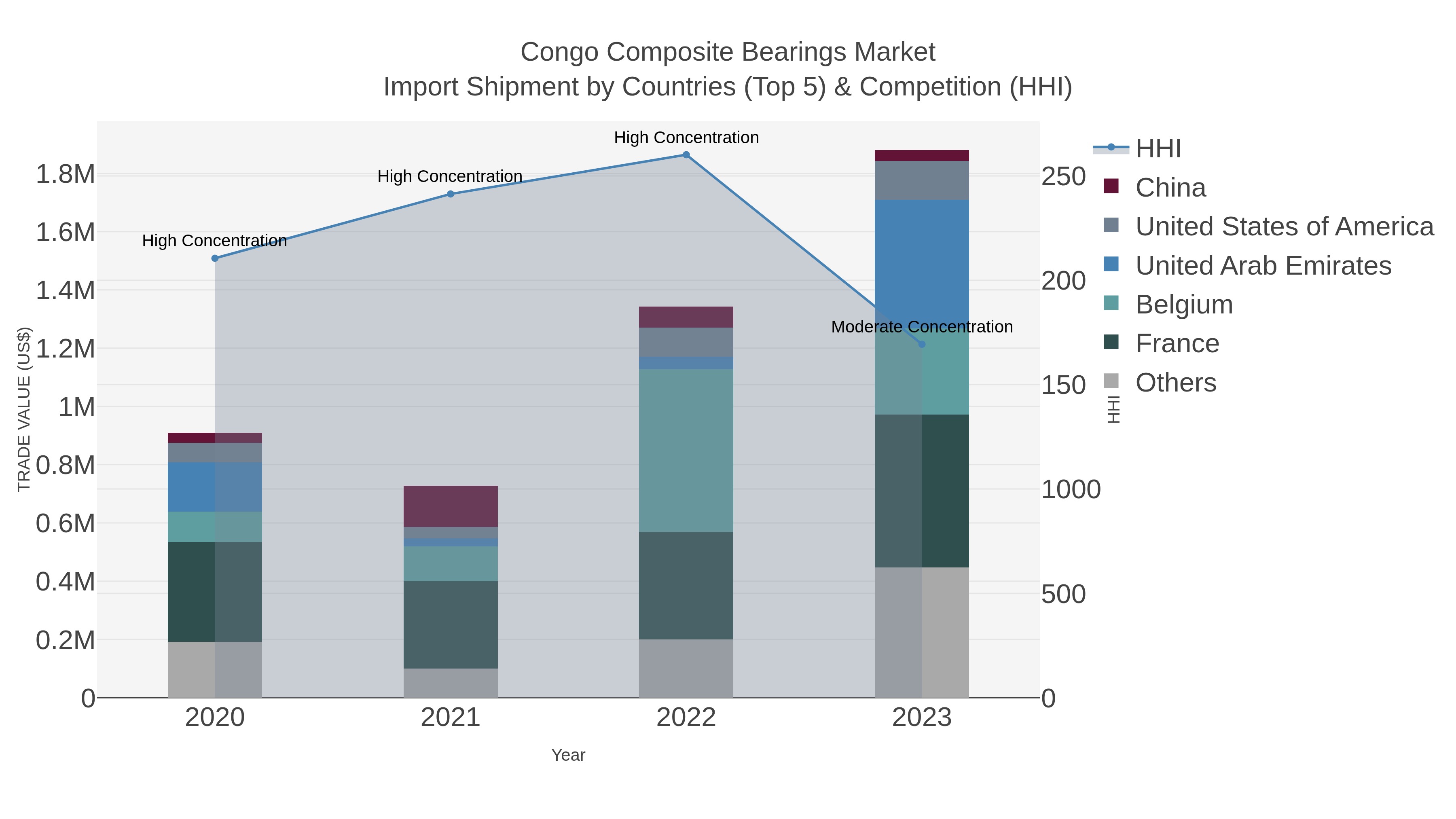 Congo Composite Bearings Market Import Shipment by Countries (Top 5) & Competition (HHI)