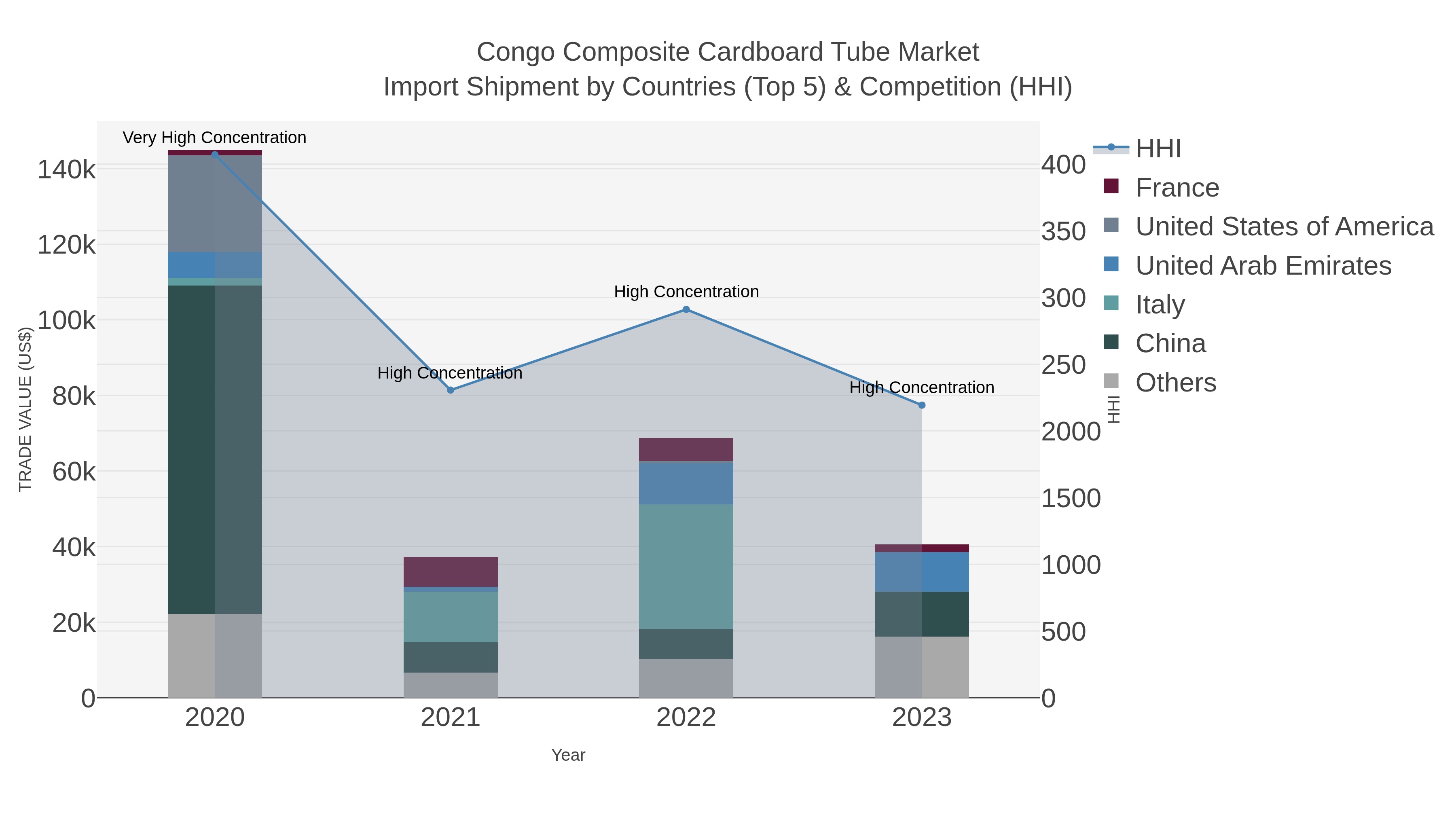 Congo Composite Cardboard Tube Market Import Shipment by Countries (Top 5) & Competition (HHI)
