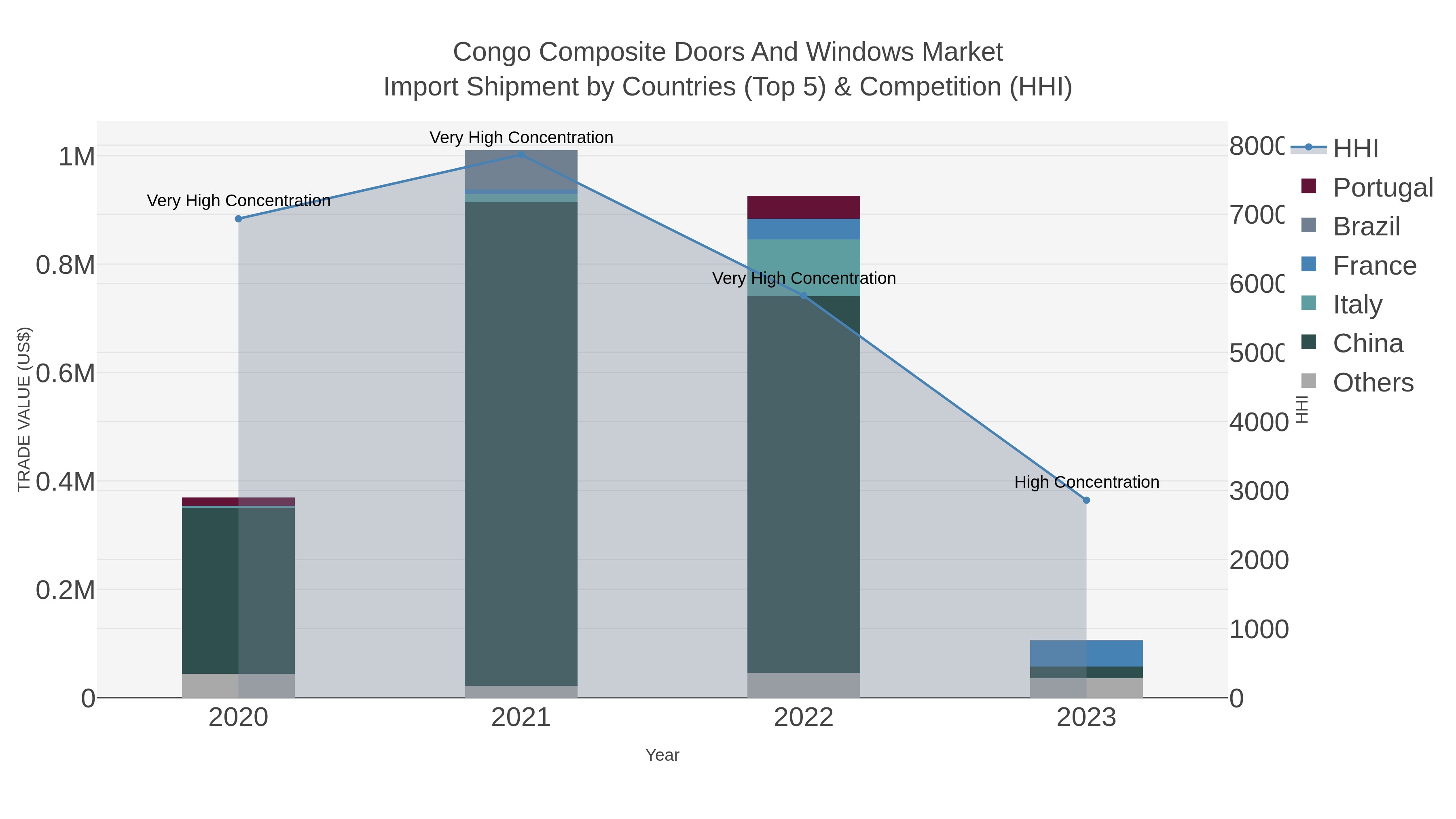 Congo Composite Doors And Windows Market Import Shipment by Countries (Top 5) & Competition (HHI)
