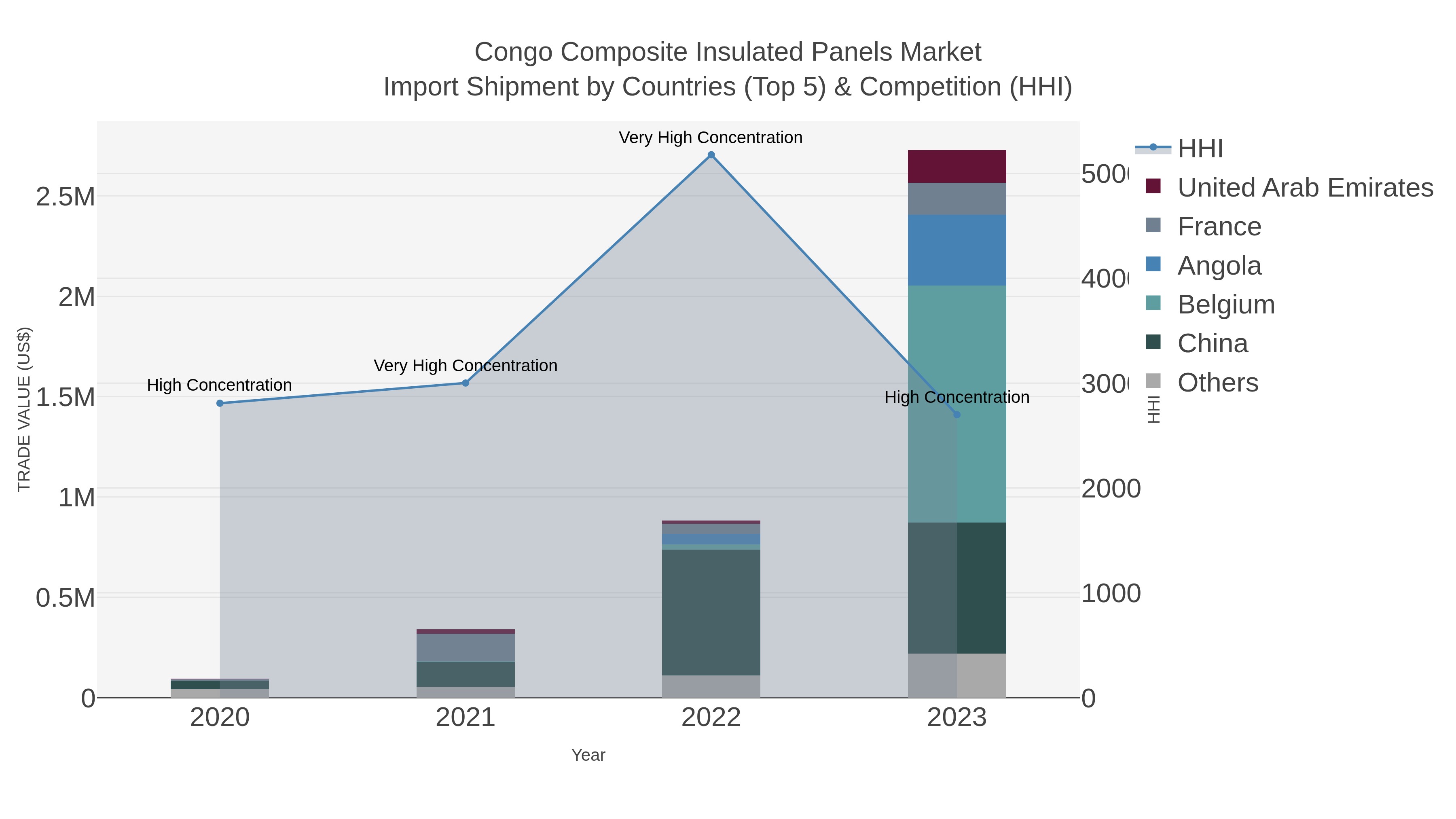 Congo Composite Insulated Panels Market Import Shipment by Countries (Top 5) & Competition (HHI)