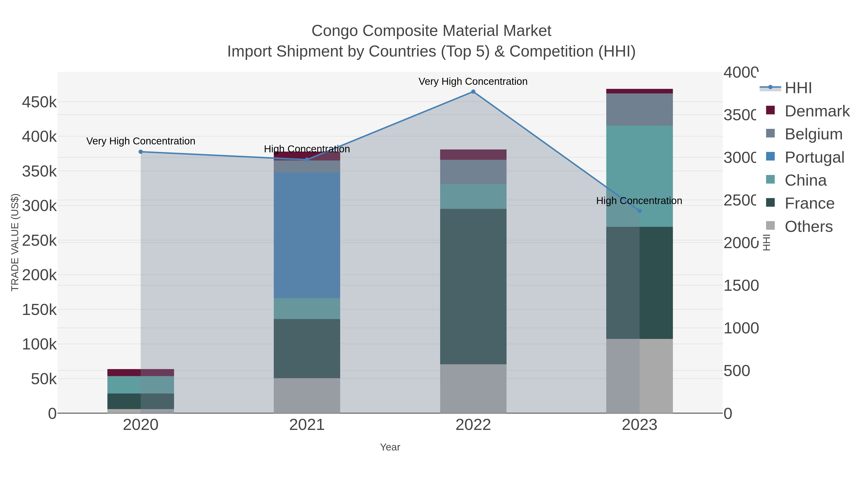 Congo Composite Material Market Import Shipment by Countries (Top 5) & Competition (HHI)