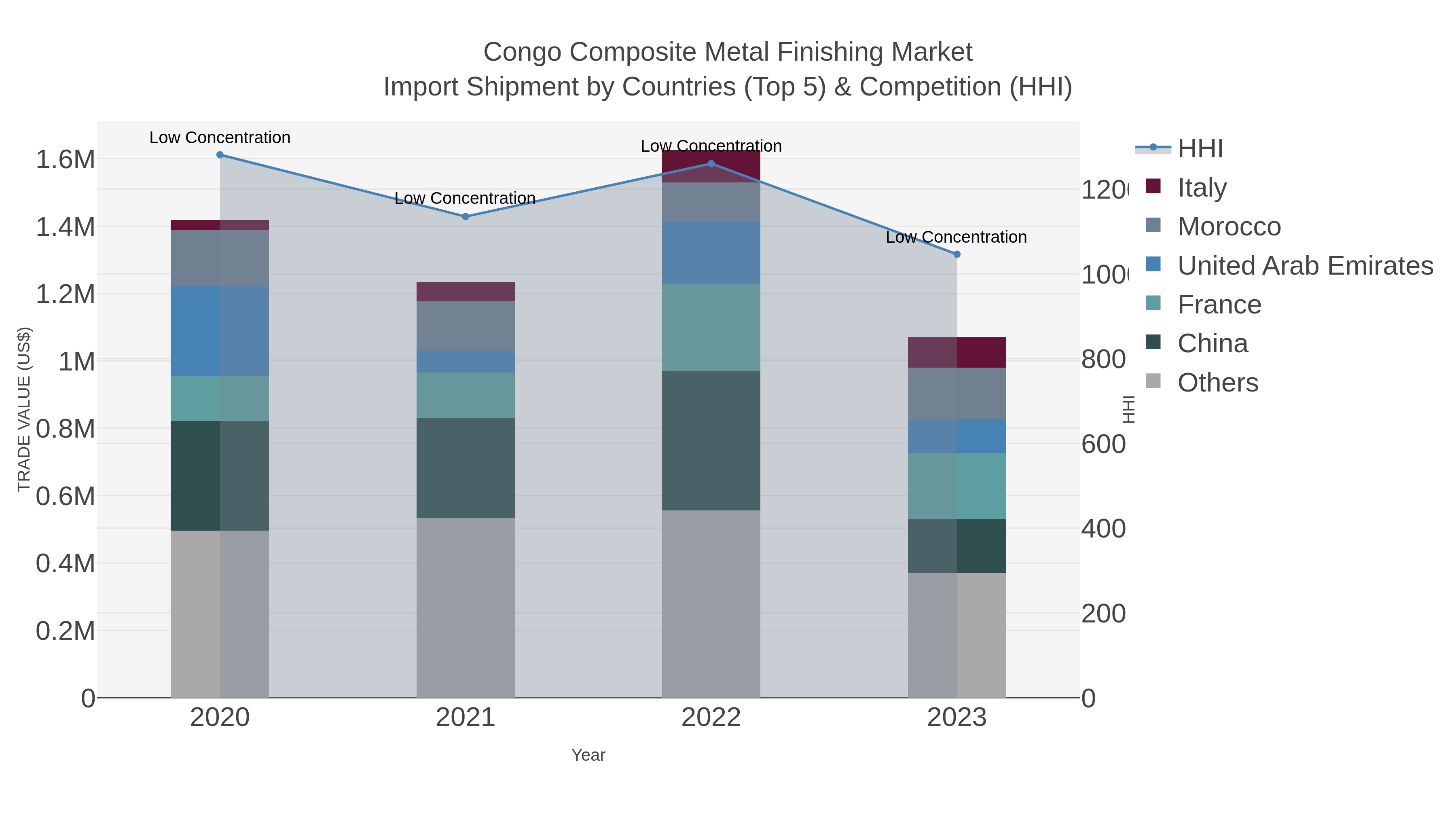 Congo Composite Metal Finishing Market Import Shipment by Countries (Top 5) & Competition (HHI)