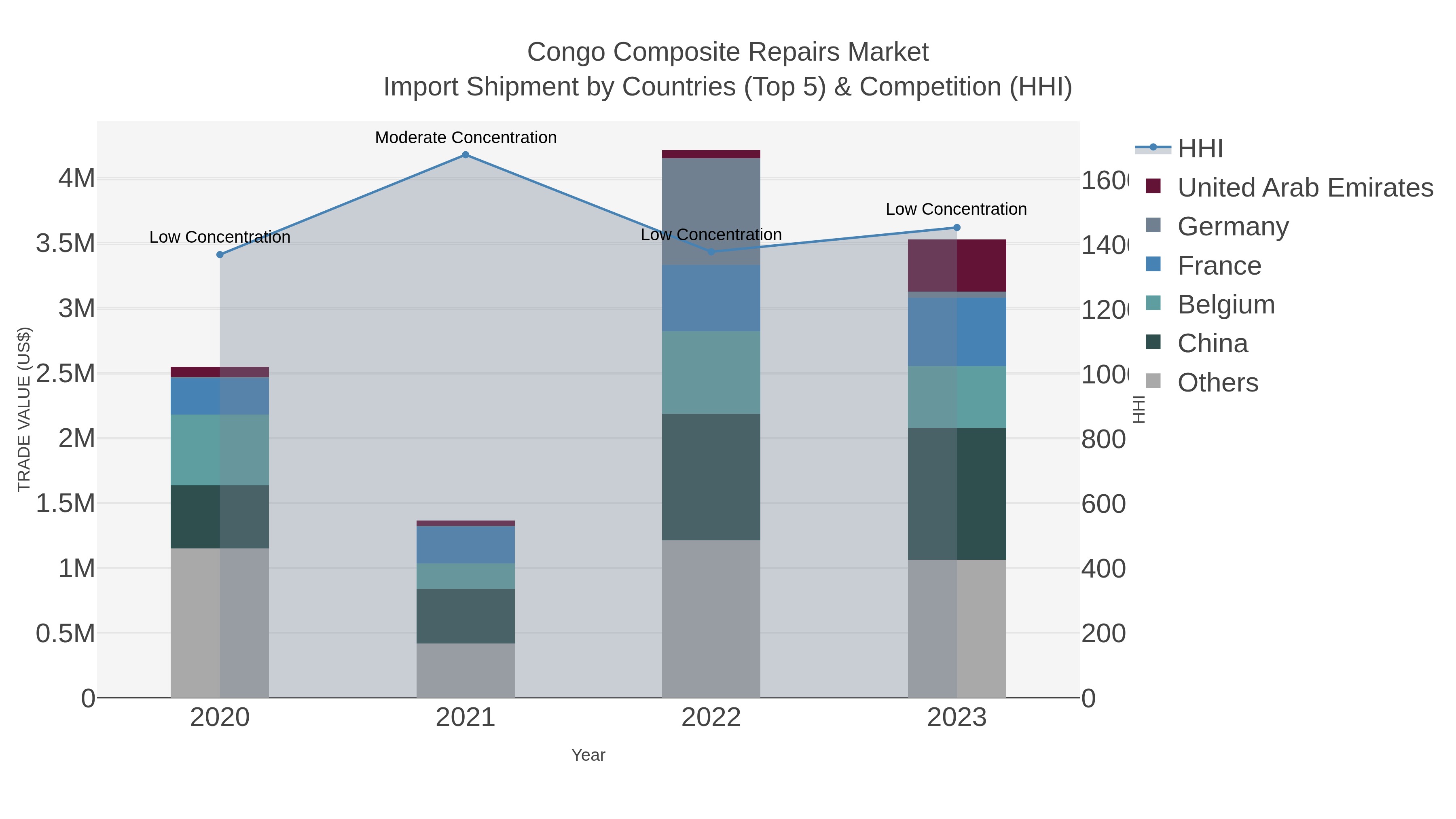 Congo Composite Repairs Market Import Shipment by Countries (Top 5) & Competition (HHI)