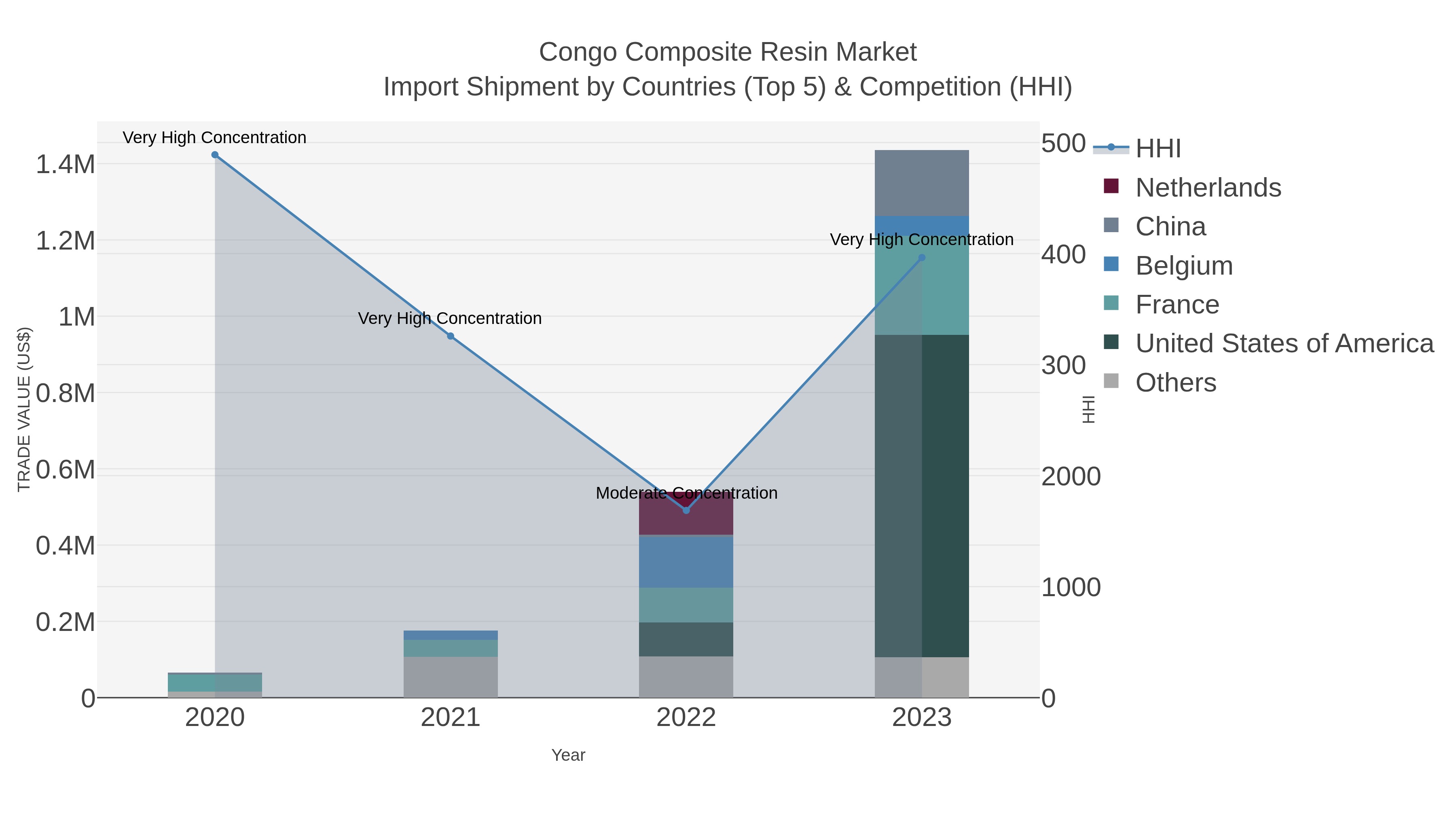 Congo Composite Resin Market Import Shipment by Countries (Top 5) & Competition (HHI)