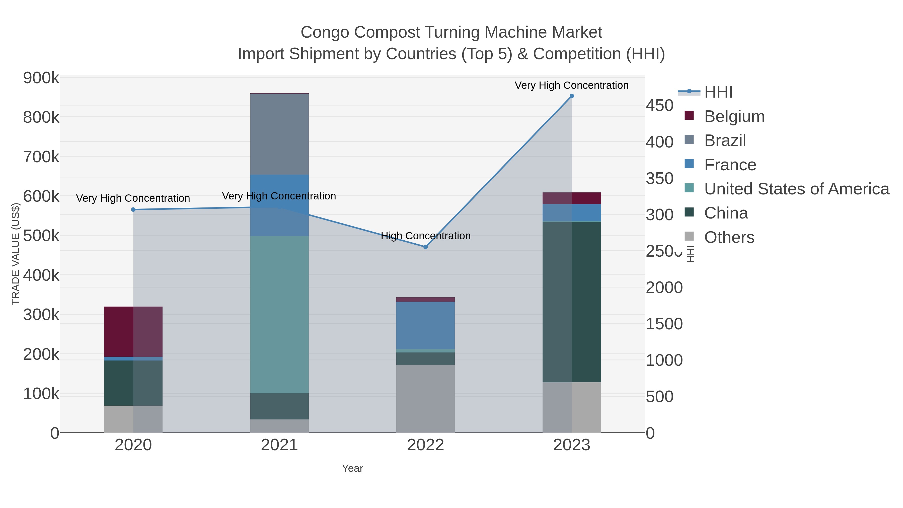 Congo Compost Turning Machine Market Import Shipment by Countries (Top 5) & Competition (HHI)