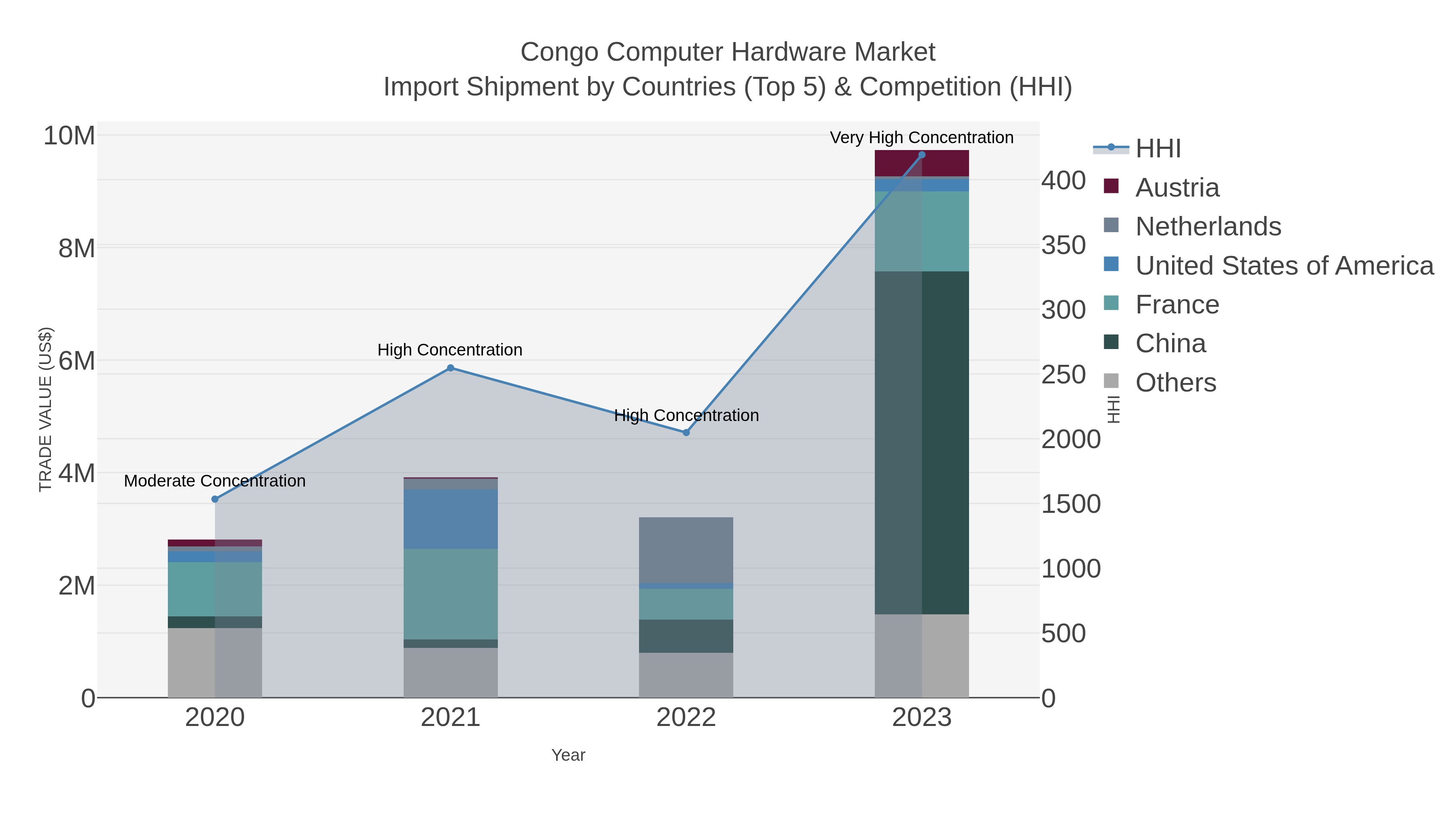 Congo Computer Hardware Market Import Shipment by Countries (Top 5) & Competition (HHI)