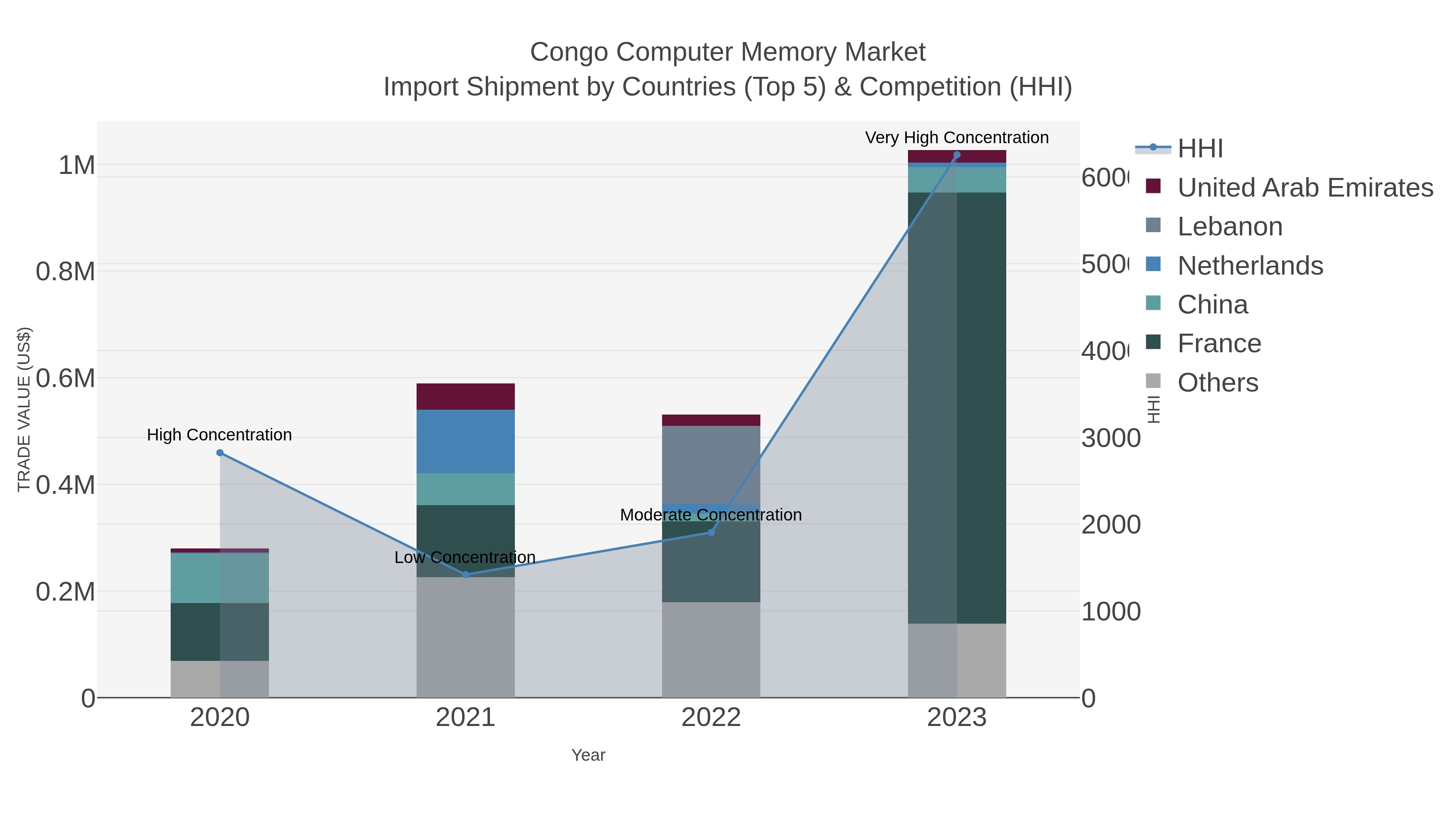 Congo Computer Memory Market Import Shipment by Countries (Top 5) & Competition (HHI)