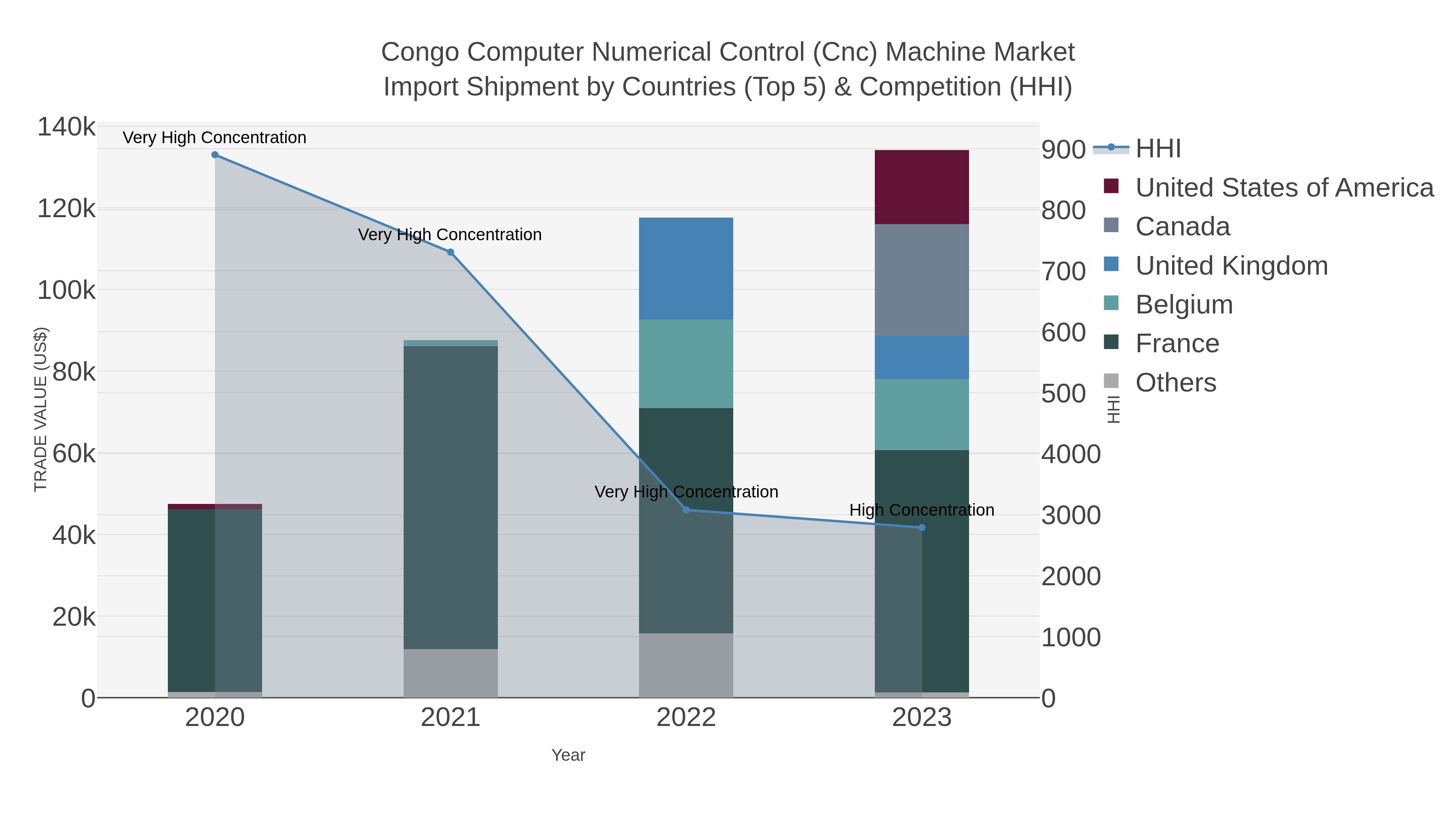 Congo Computer Numerical Control (cnc) Machine Market Import Shipment by Countries (Top 5) & Competition (HHI)