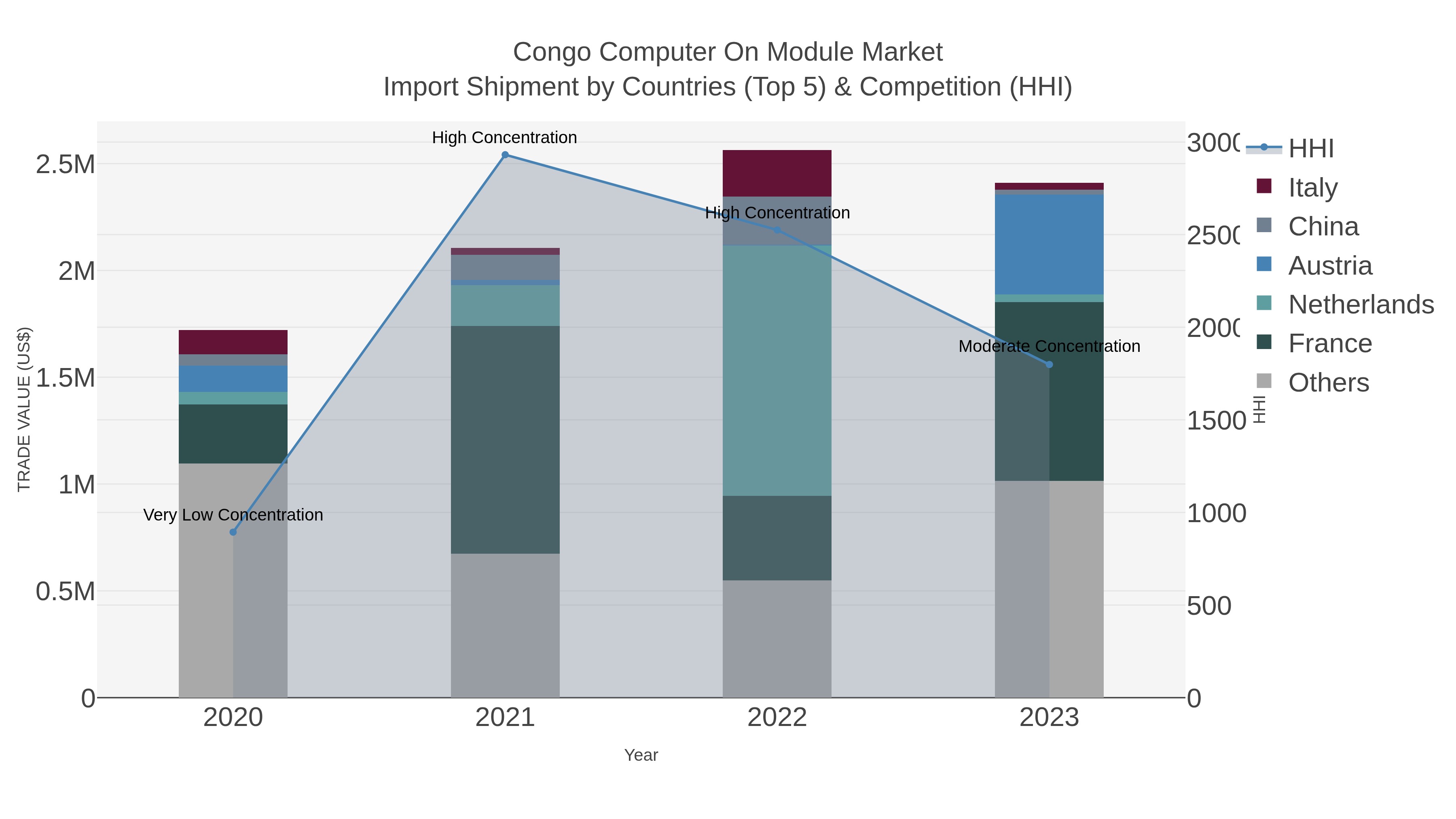 Congo Computer On Module Market Import Shipment by Countries (Top 5) & Competition (HHI)