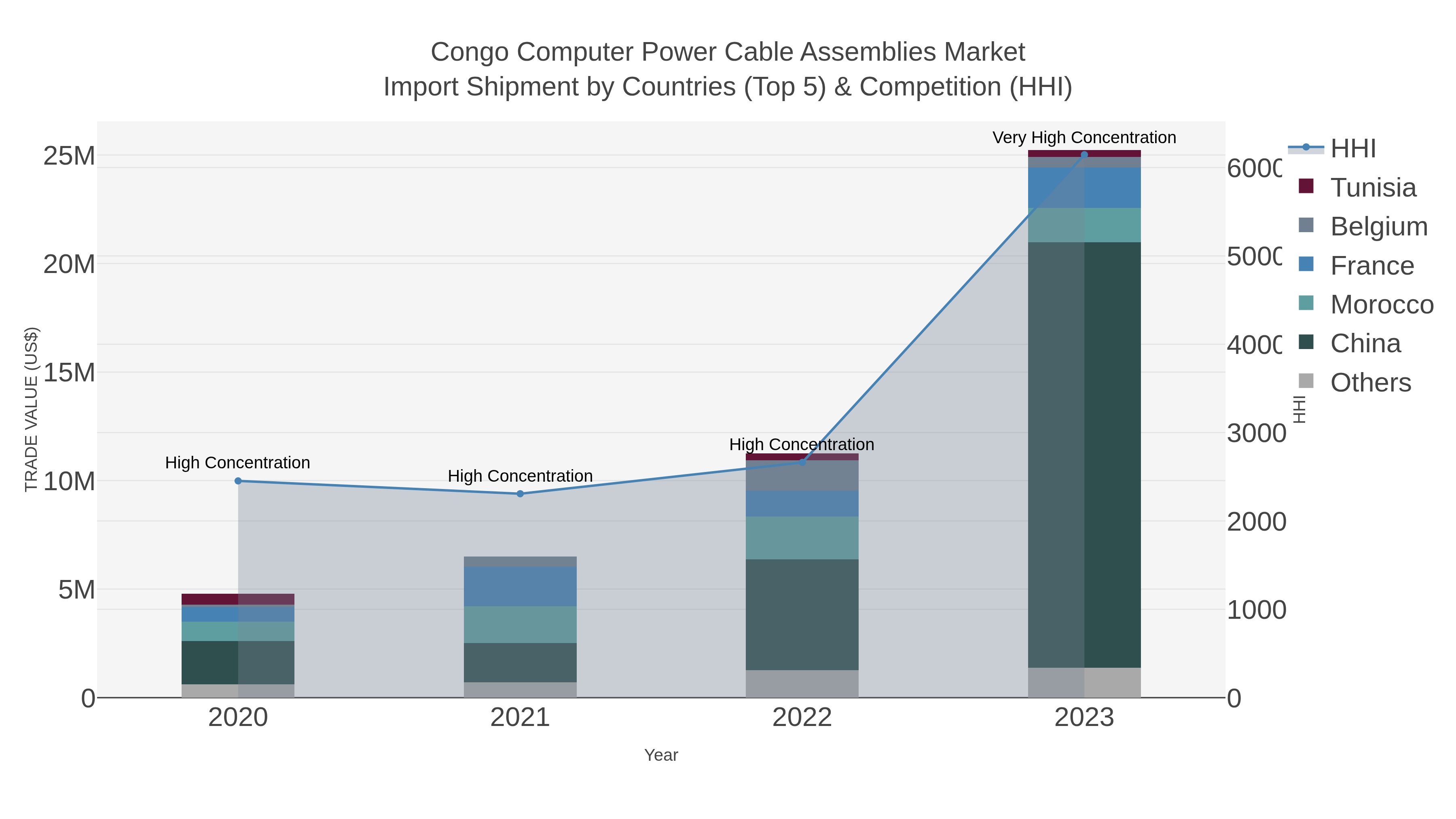 Congo Computer Power Cable Assemblies Market Import Shipment by Countries (Top 5) & Competition (HHI)