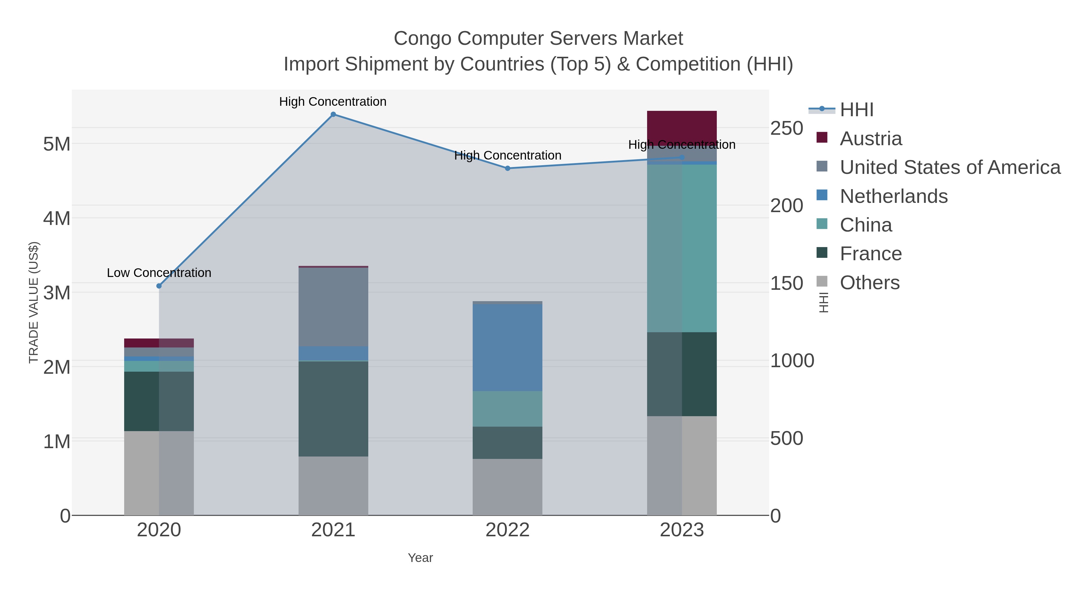 Congo Computer Servers Market Import Shipment by Countries (Top 5) & Competition (HHI)