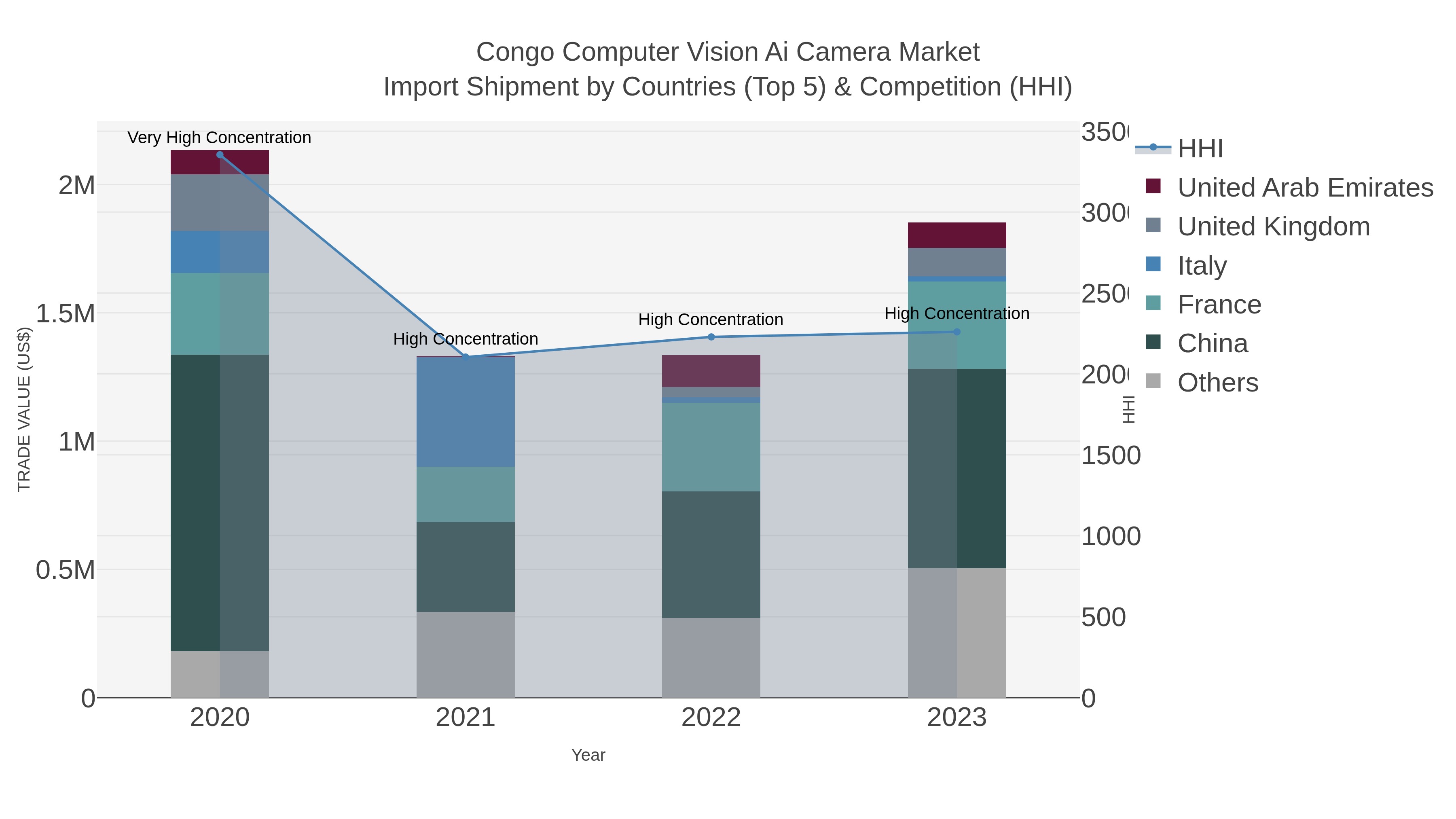 Congo Computer Vision Ai Camera Market Import Shipment by Countries (Top 5) & Competition (HHI)