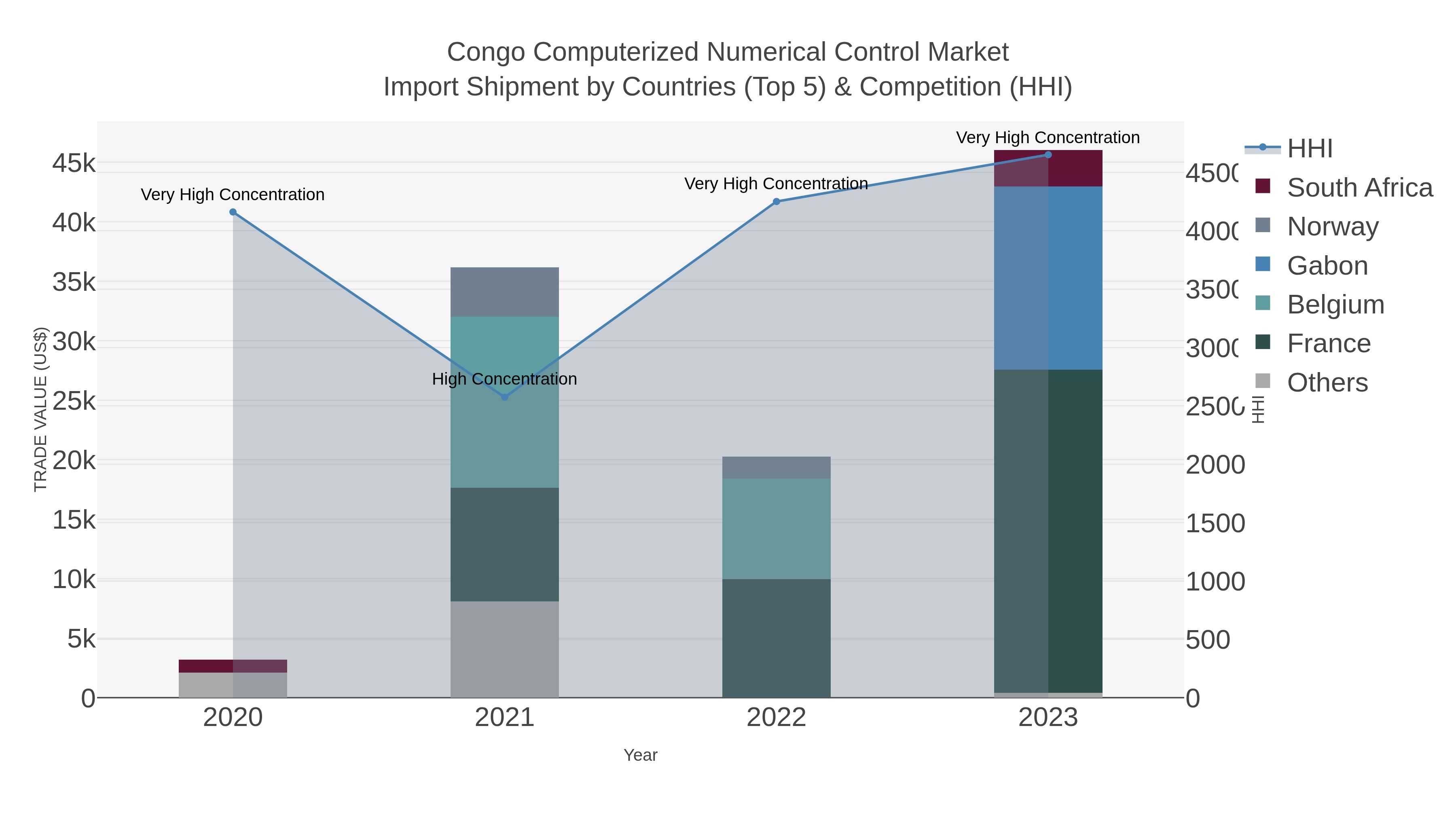 Congo Computerized Numerical Control Market Import Shipment by Countries (Top 5) & Competition (HHI)