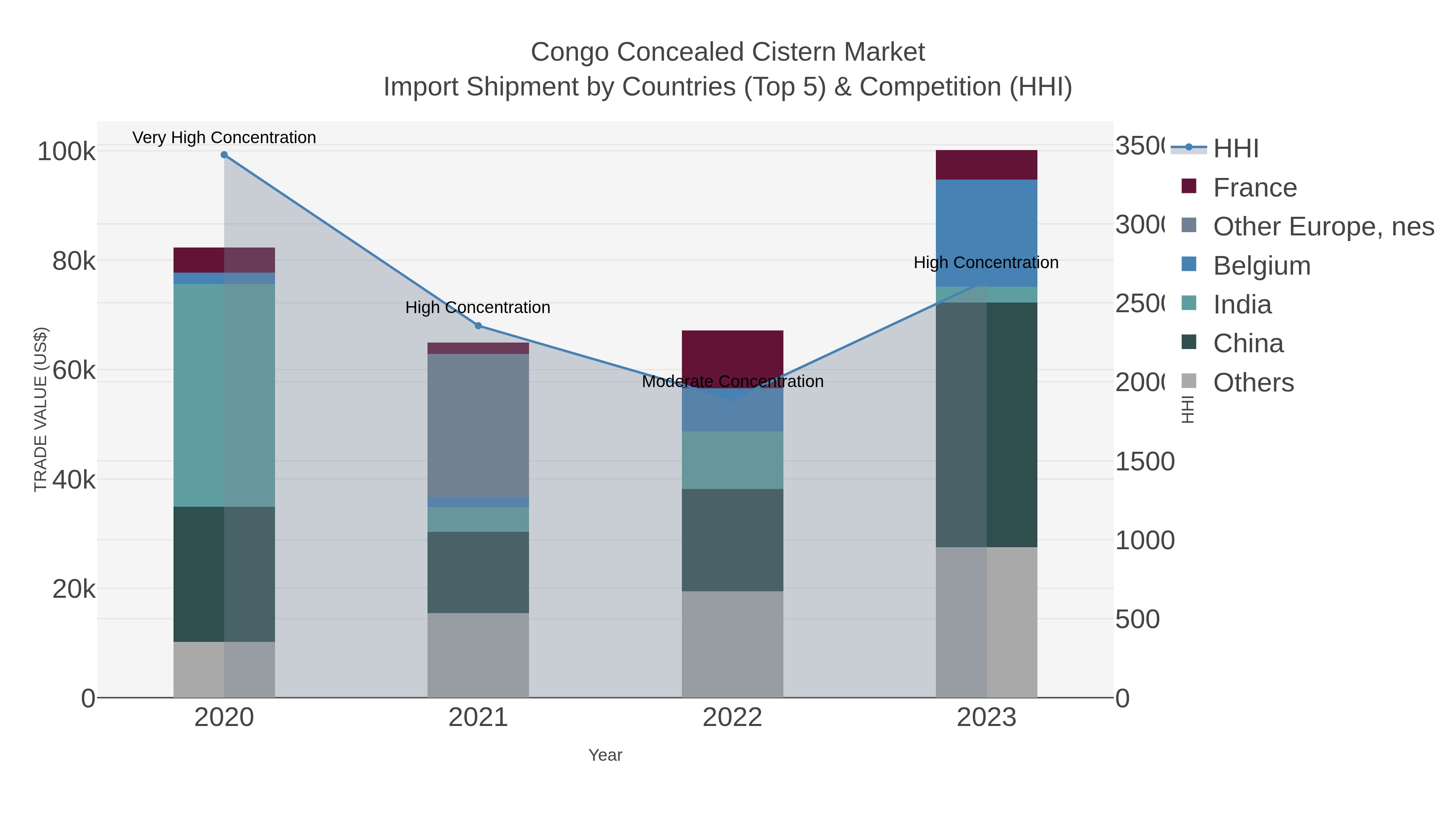 Congo Concealed Cistern Market Import Shipment by Countries (Top 5) & Competition (HHI)