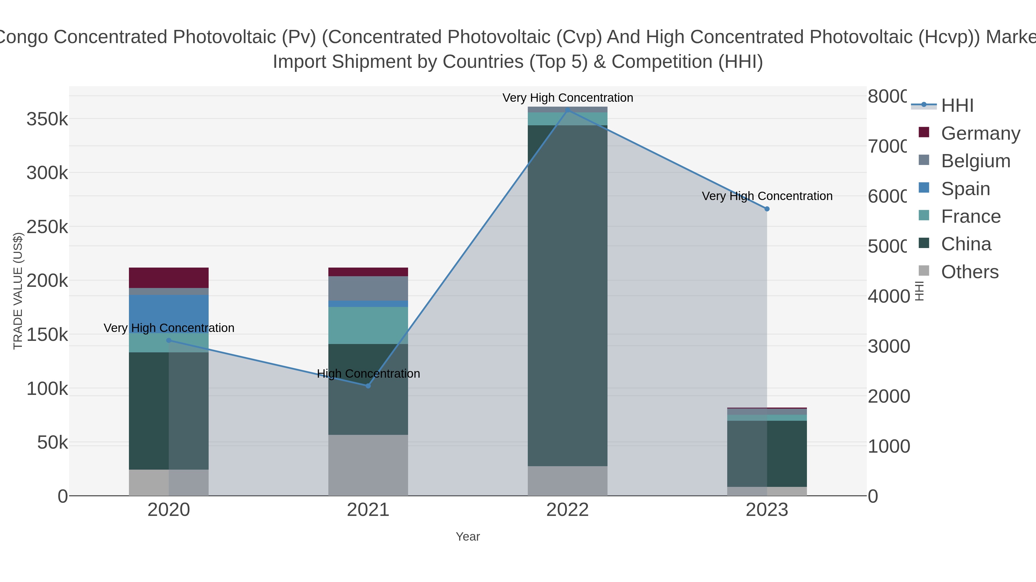 Congo Concentrated Photovoltaic (pv) (concentrated Photovoltaic (cvp) And High Concentrated Photovoltaic (hcvp)) Market Import Shipment by Countries (Top 5) & Competition (HHI)