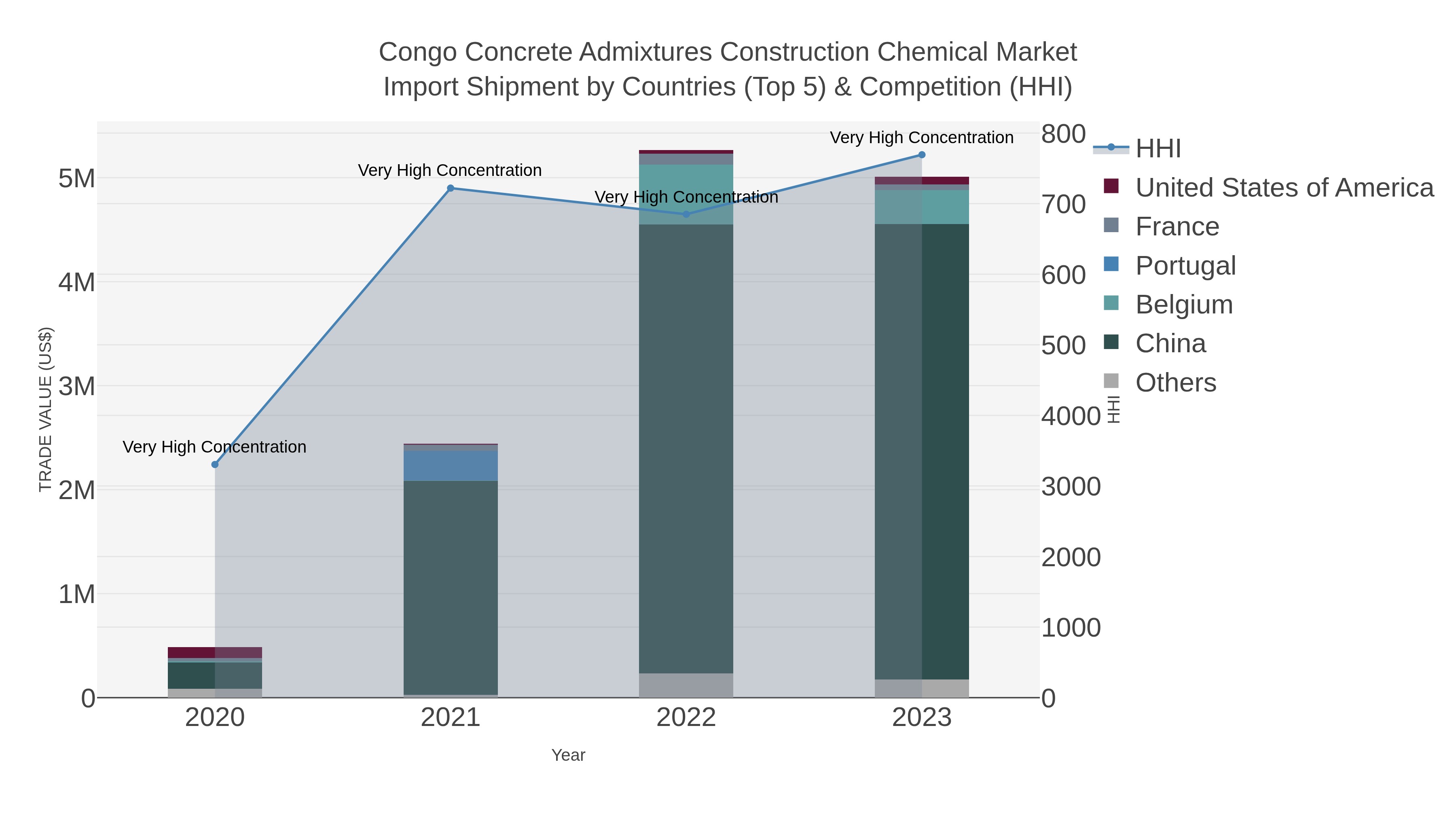 Congo Concrete Admixtures Construction Chemical Market Import Shipment by Countries (Top 5) & Competition (HHI)