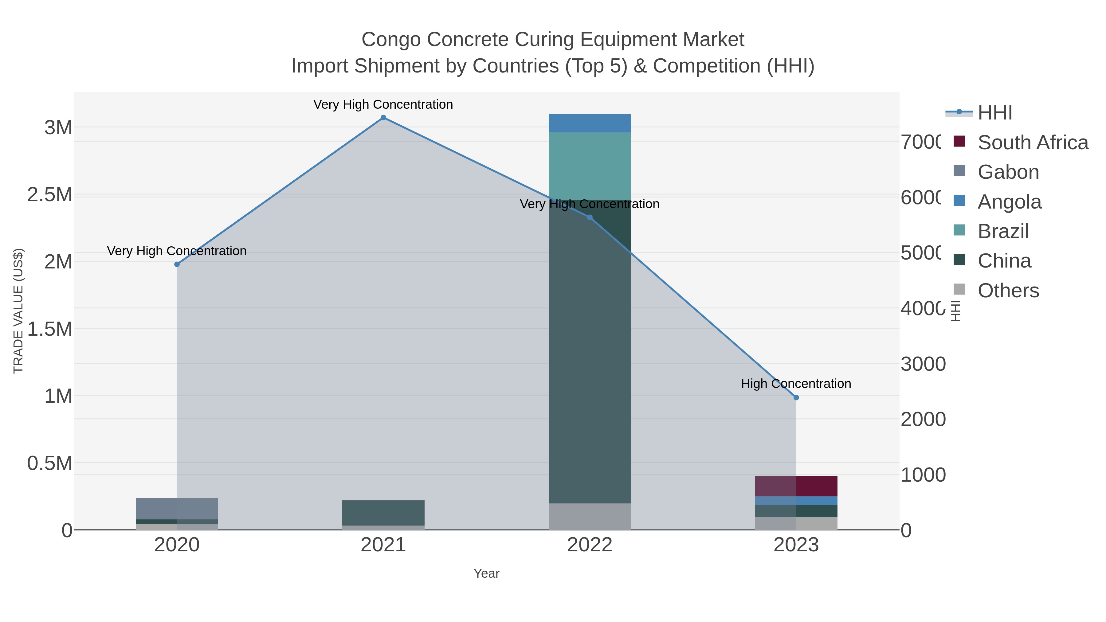 Congo Concrete Curing Equipment Market Import Shipment by Countries (Top 5) & Competition (HHI)