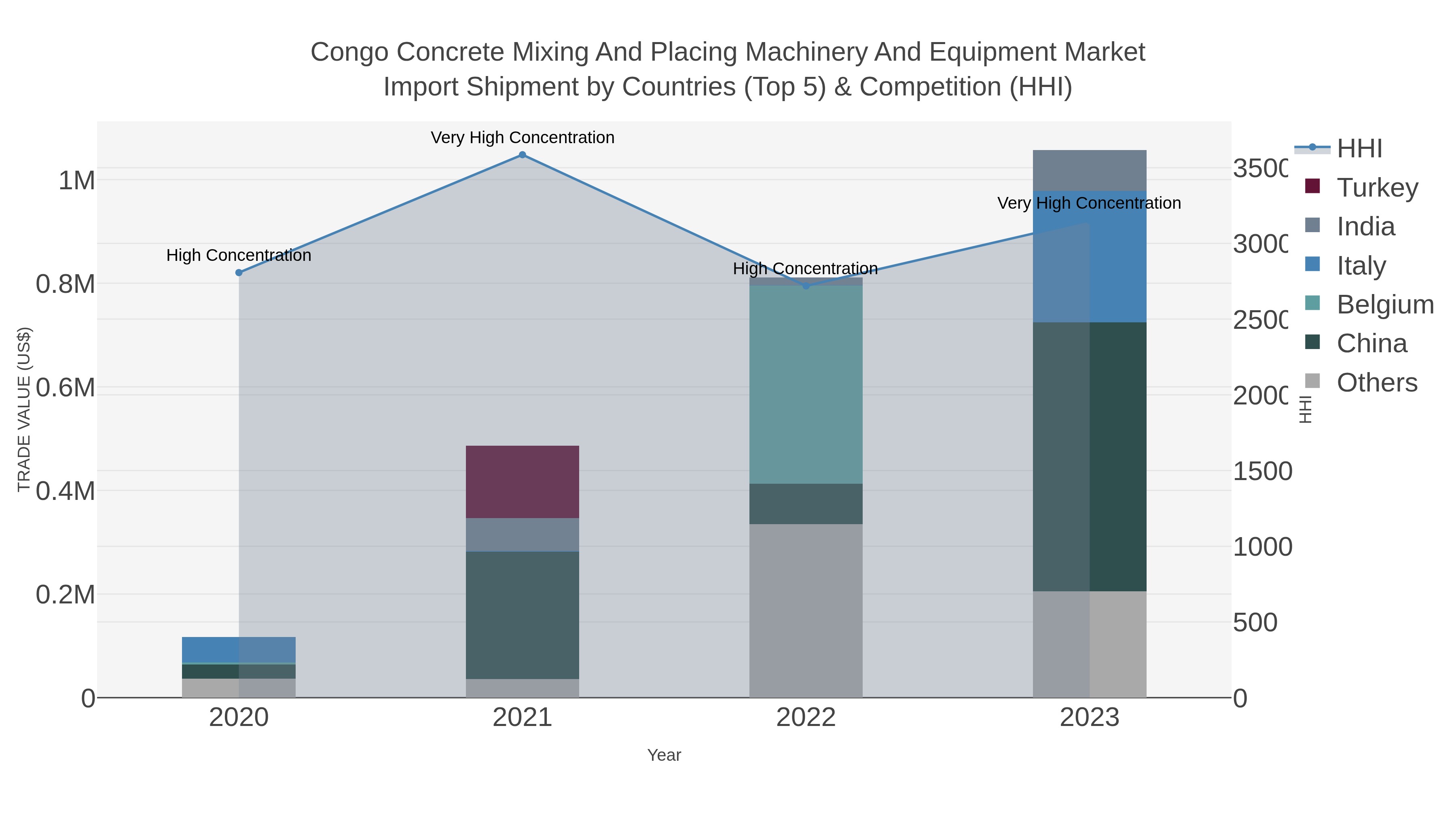 Congo Concrete Mixing And Placing Machinery And Equipment Market Import Shipment by Countries (Top 5) & Competition (HHI)