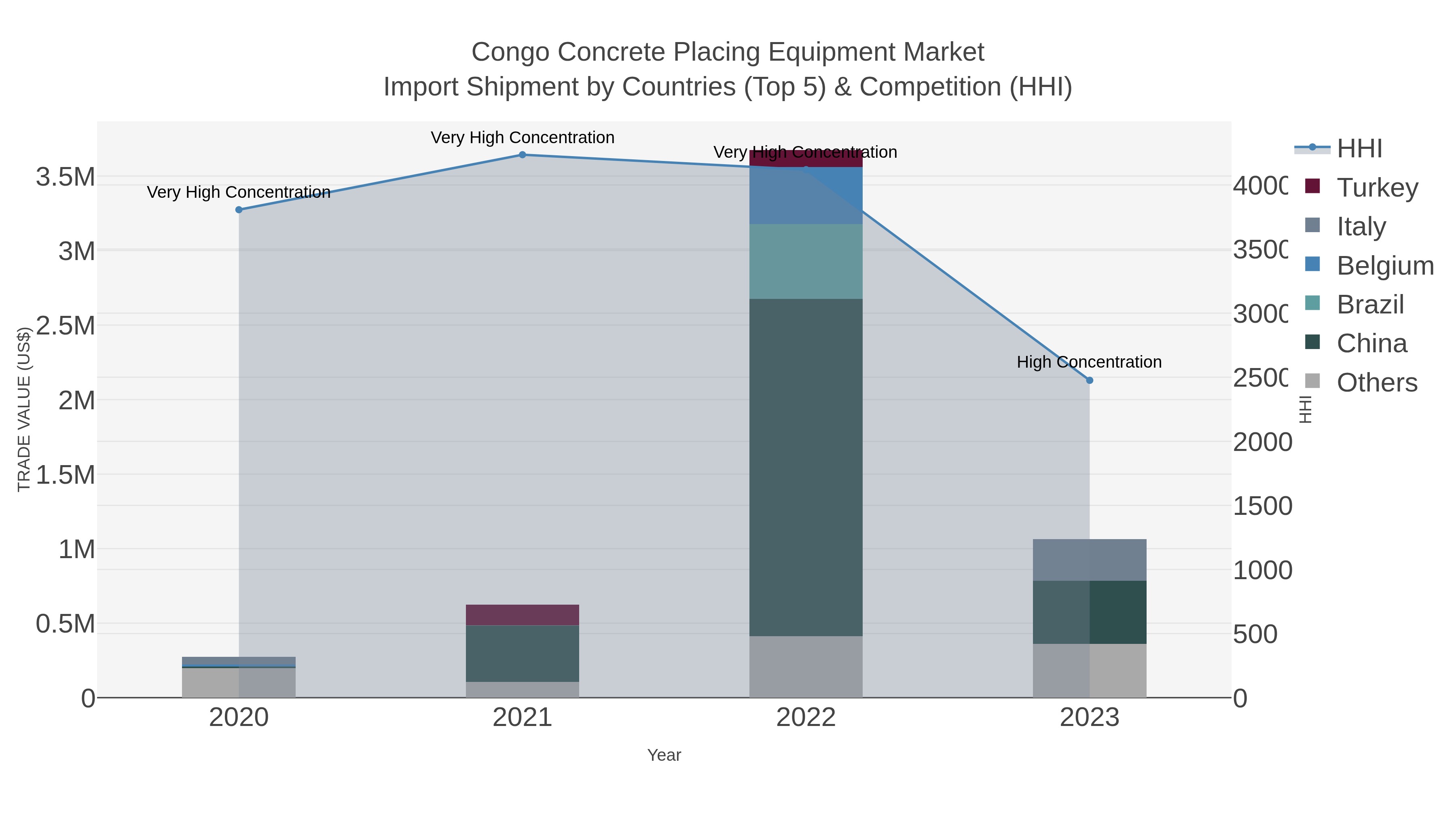 Congo Concrete Placing Equipment Market Import Shipment by Countries (Top 5) & Competition (HHI)