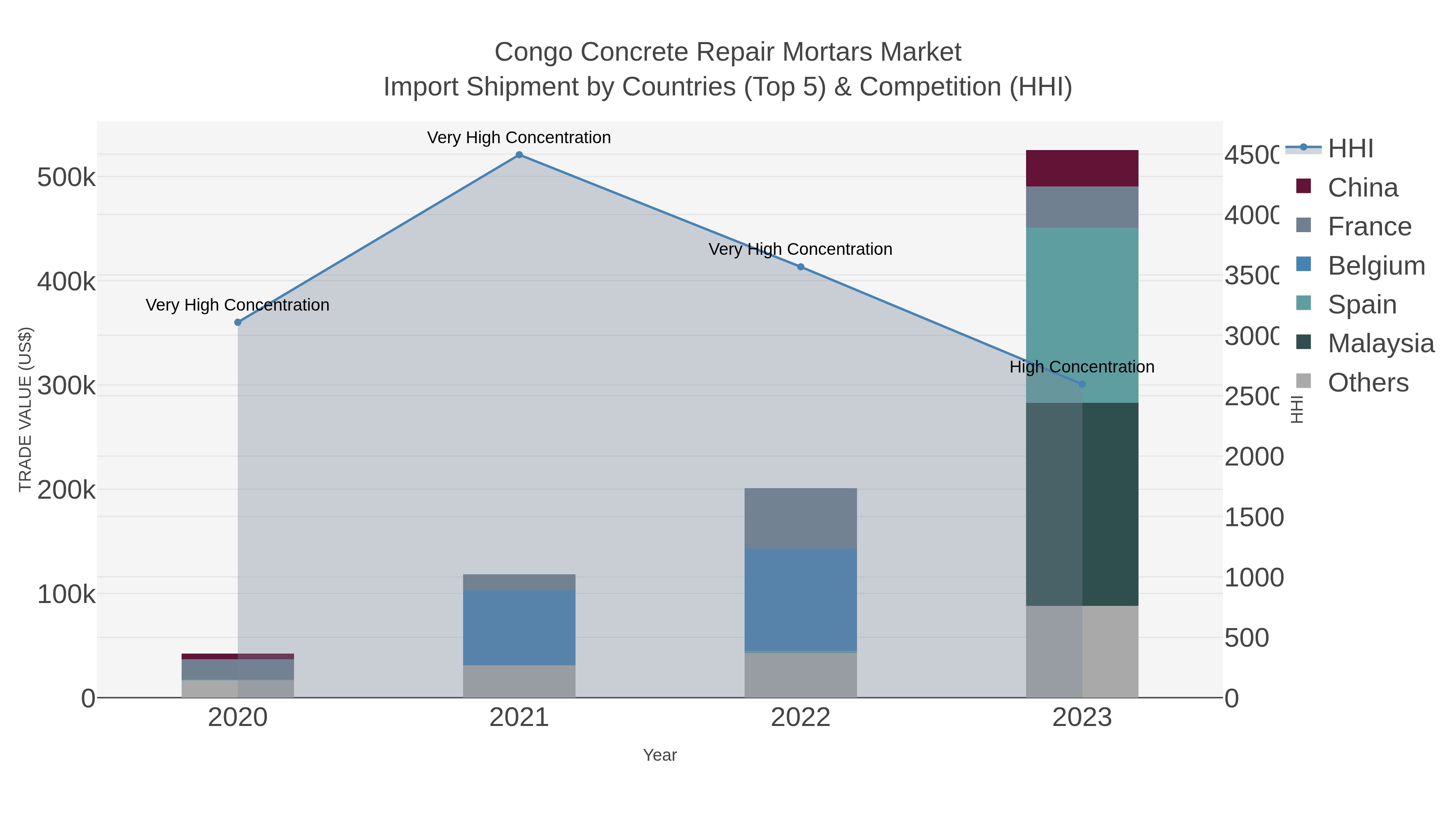 Congo Concrete Repair Mortars Market Import Shipment by Countries (Top 5) & Competition (HHI)