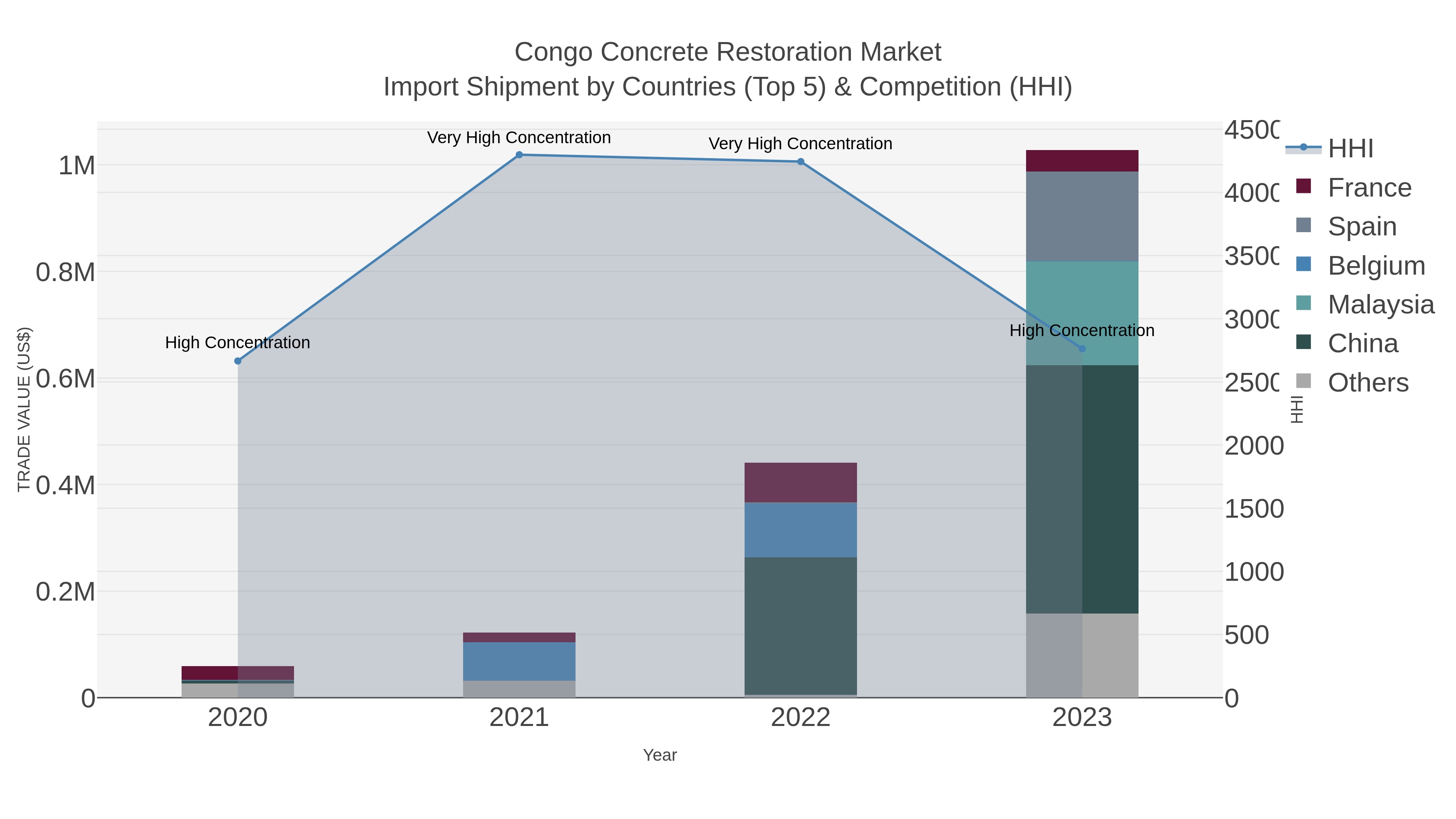 Congo Concrete Restoration Market Import Shipment by Countries (Top 5) & Competition (HHI)
