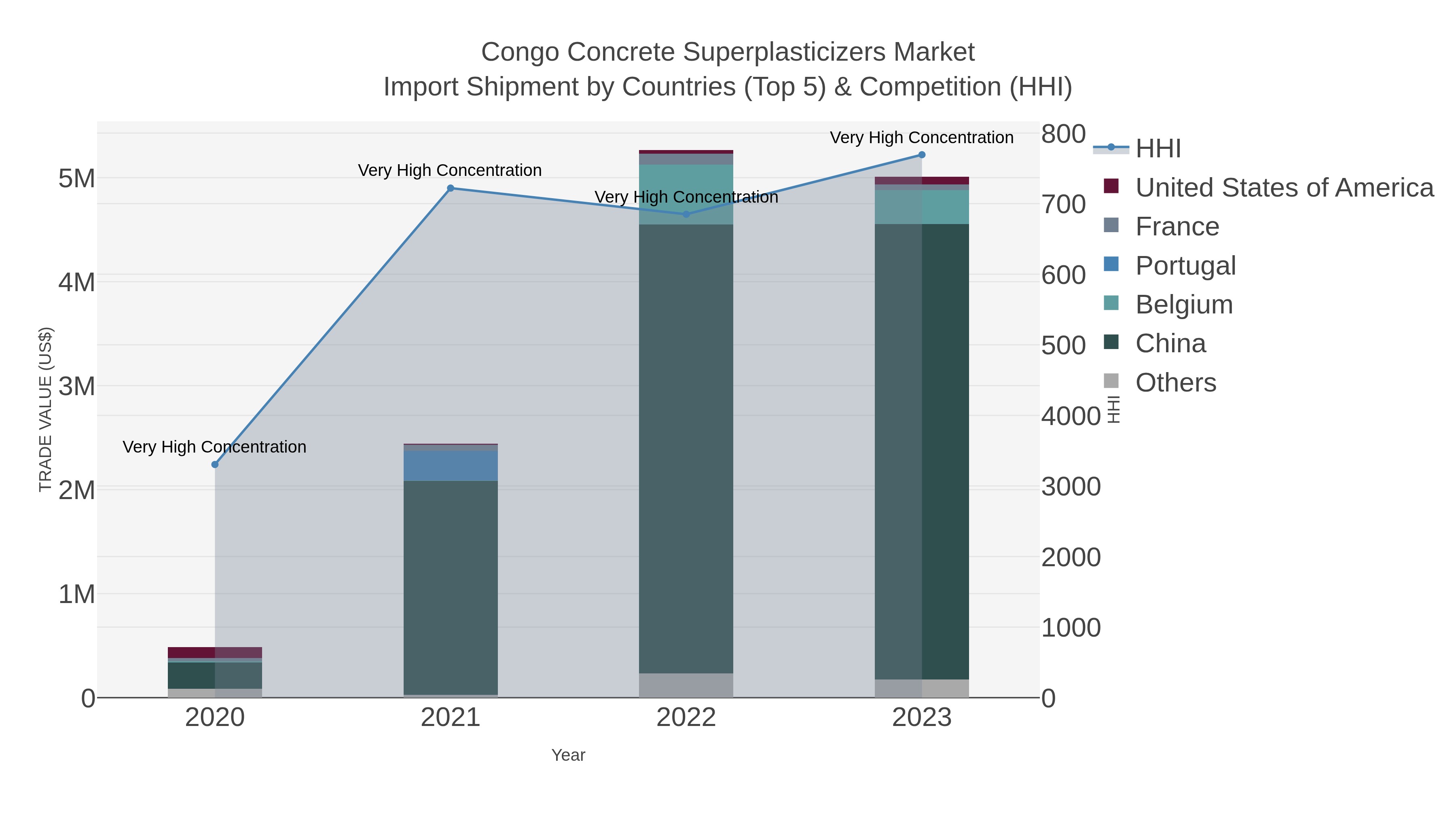 Congo Concrete Superplasticizers Market Import Shipment by Countries (Top 5) & Competition (HHI)