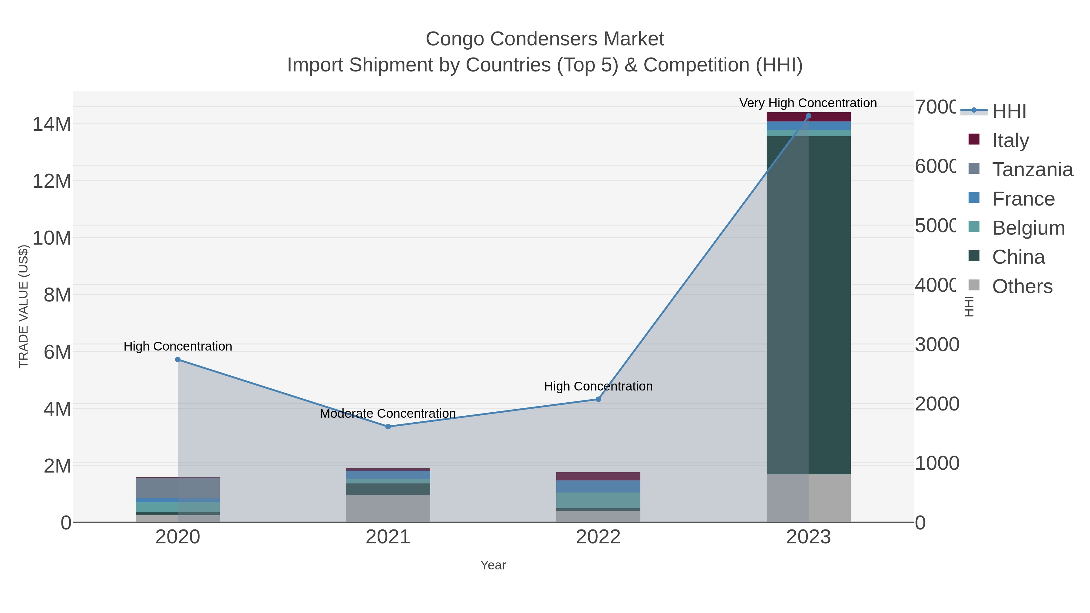 Congo Condensers Market Import Shipment by Countries (Top 5) & Competition (HHI)