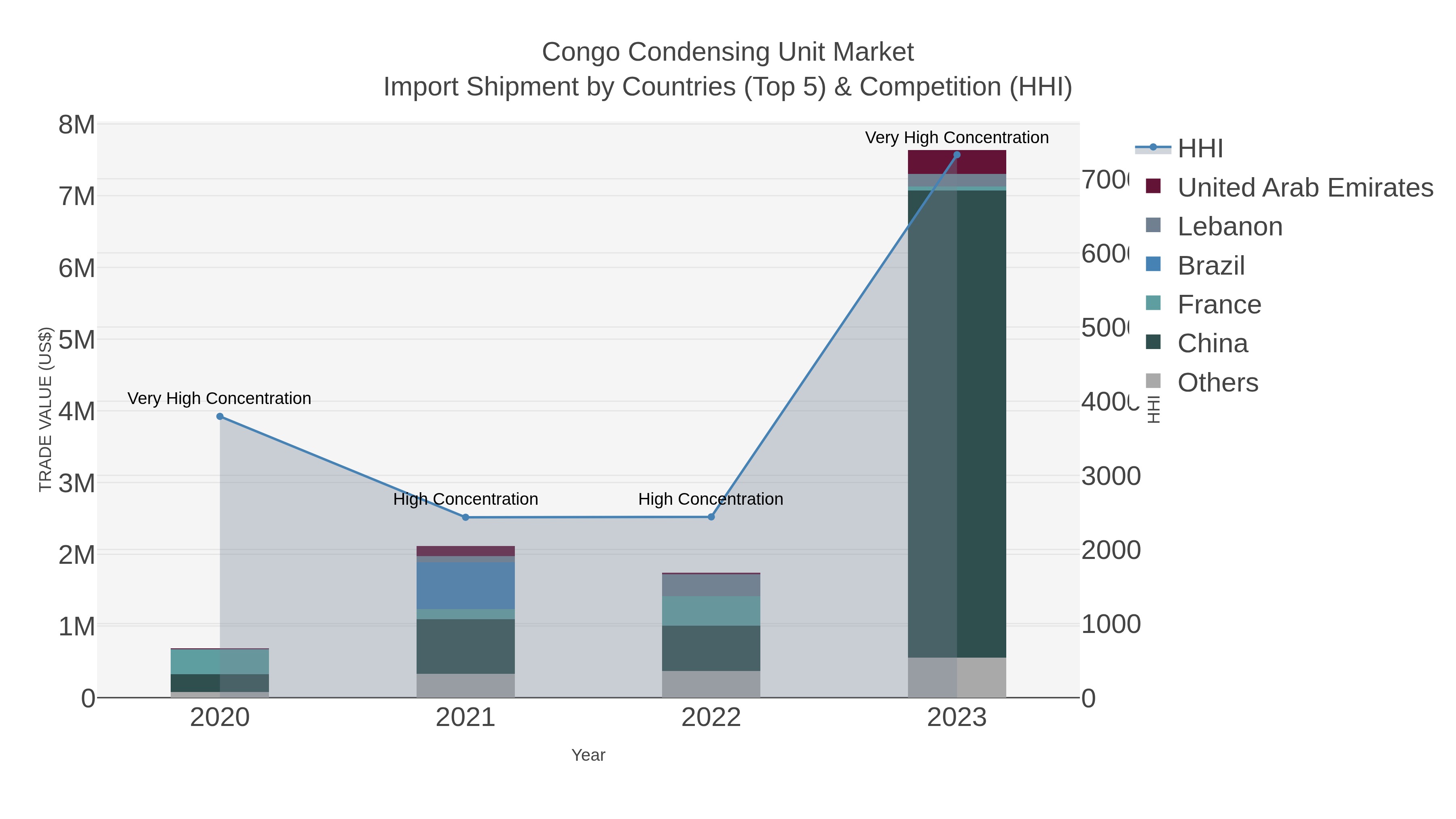 Congo Condensing Unit Market Import Shipment by Countries (Top 5) & Competition (HHI)