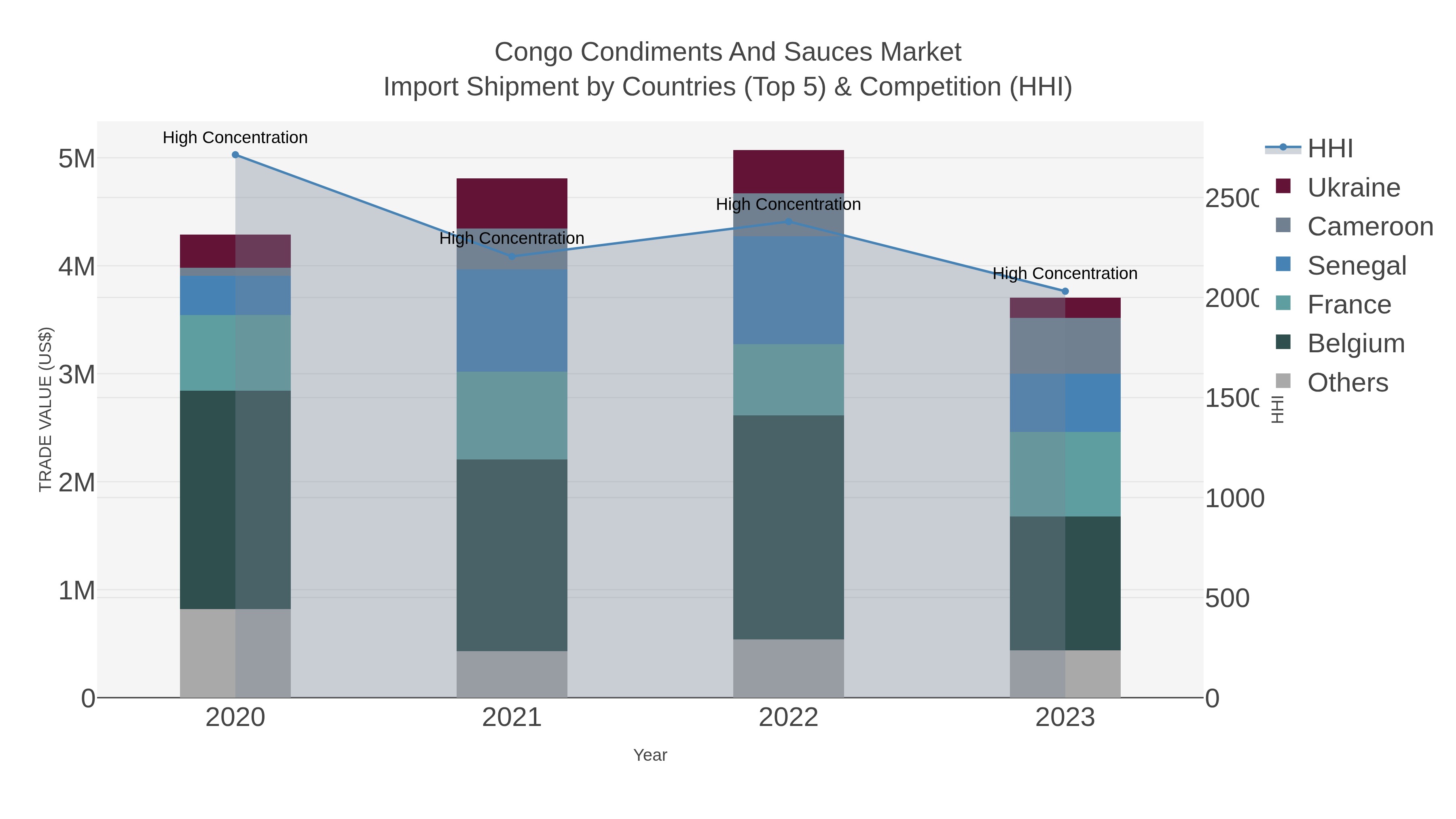 Congo Condiments And Sauces Market Import Shipment by Countries (Top 5) & Competition (HHI)