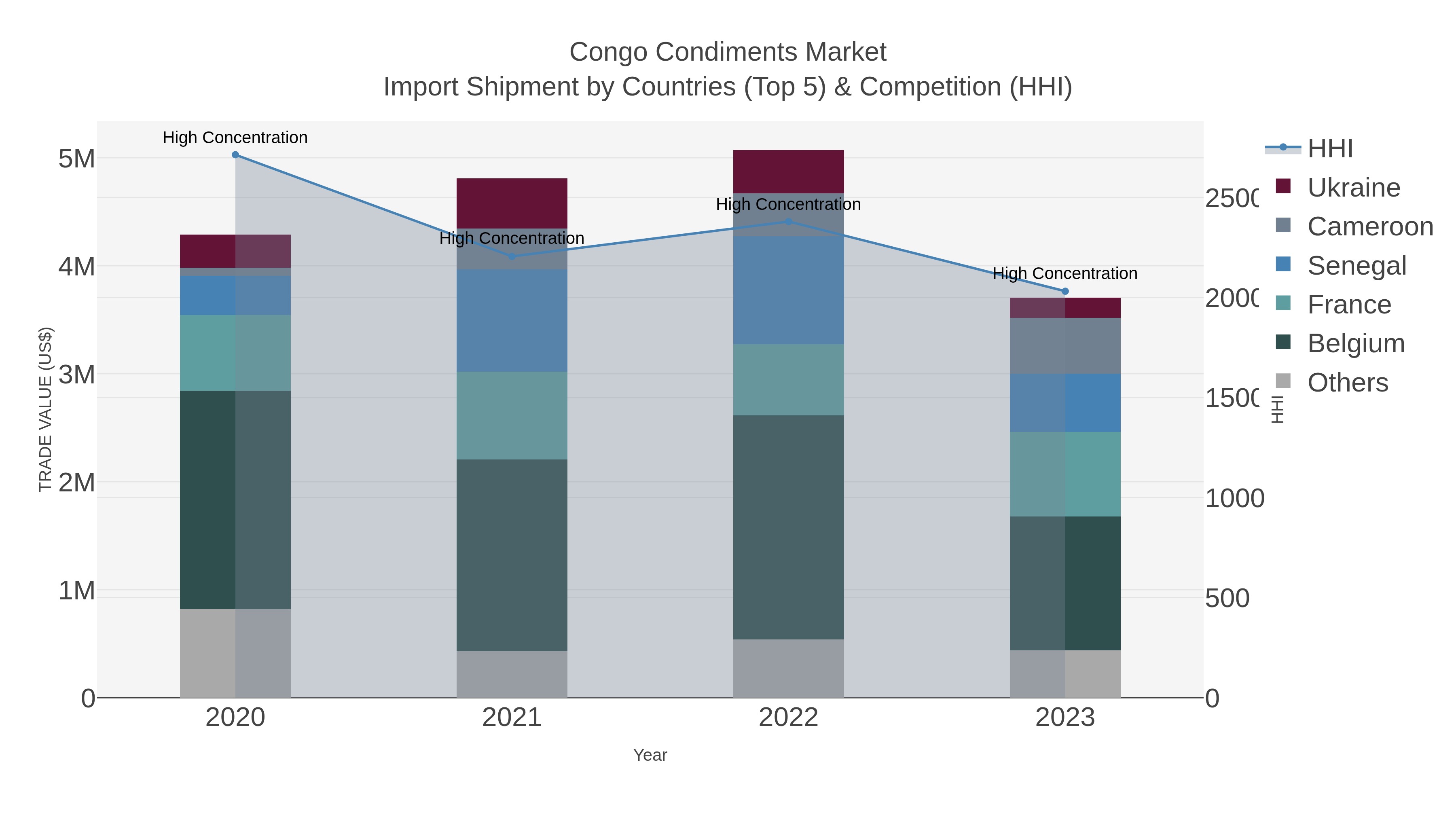 Congo Condiments Market Import Shipment by Countries (Top 5) & Competition (HHI)