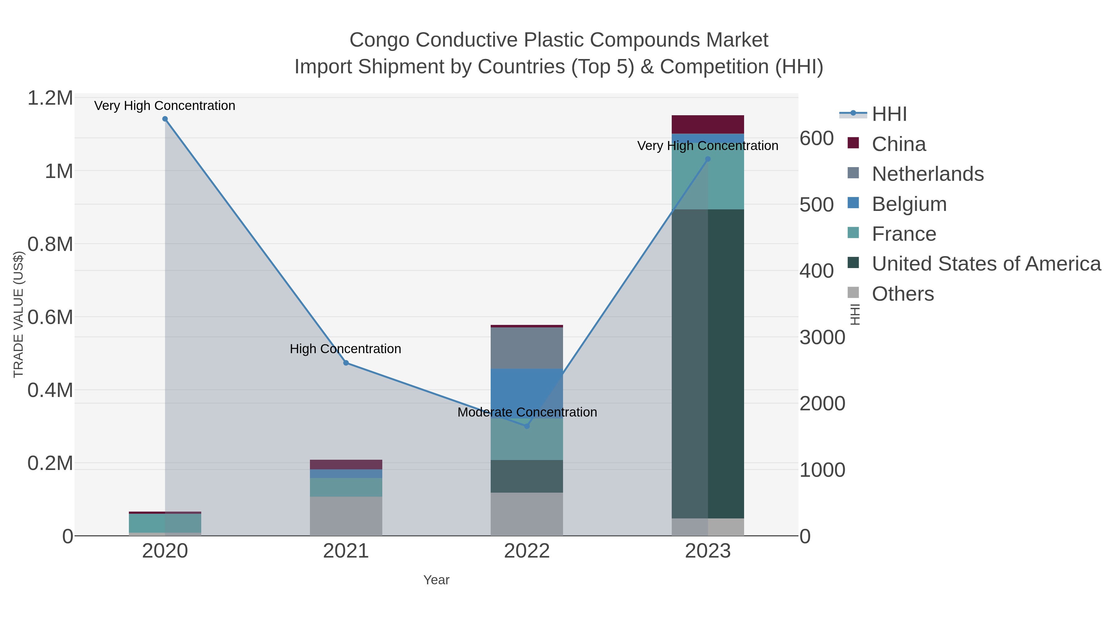 Congo Conductive Plastic Compounds Market Import Shipment by Countries (Top 5) & Competition (HHI)