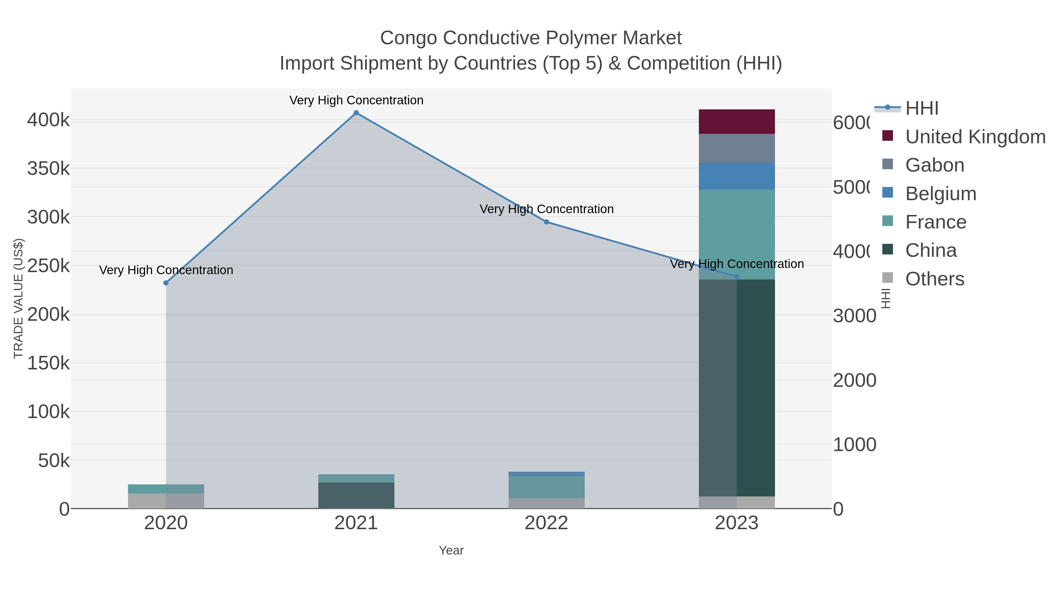 Congo Conductive Polymer Market Import Shipment by Countries (Top 5) & Competition (HHI)