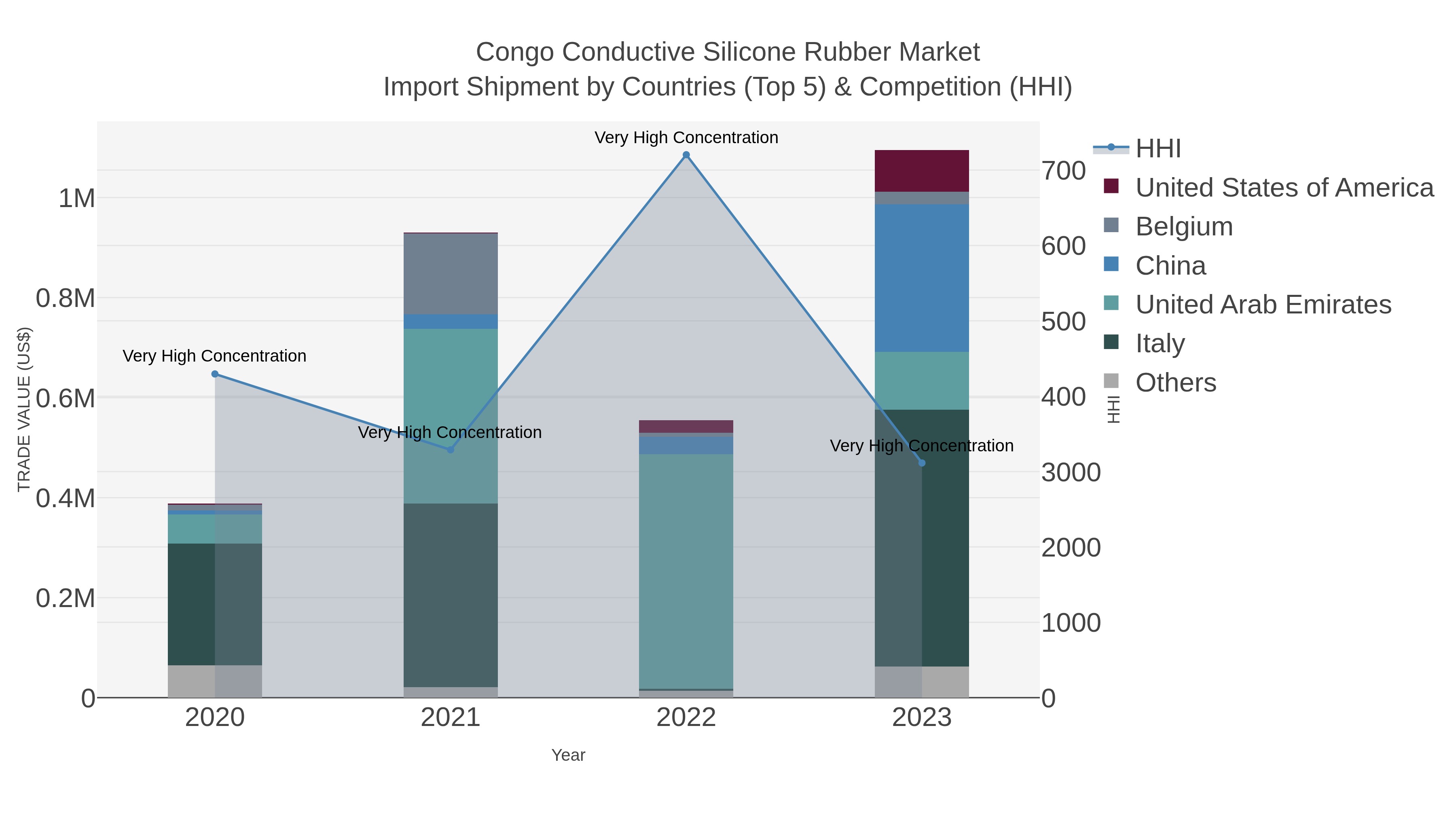 Congo Conductive Silicone Rubber Market Import Shipment by Countries (Top 5) & Competition (HHI)