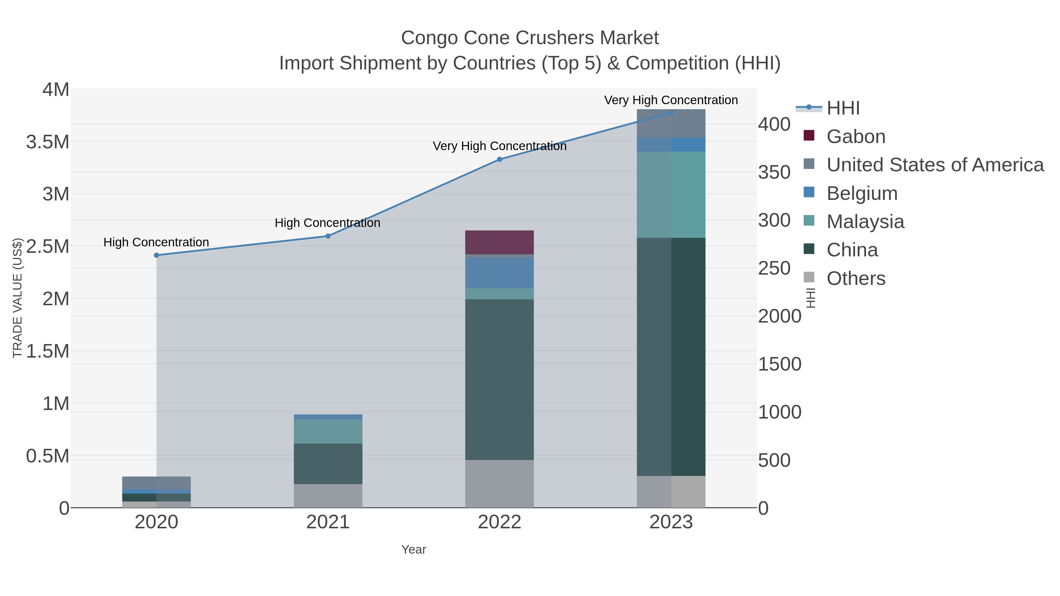 Congo Cone Crushers Market Import Shipment by Countries (Top 5) & Competition (HHI)
