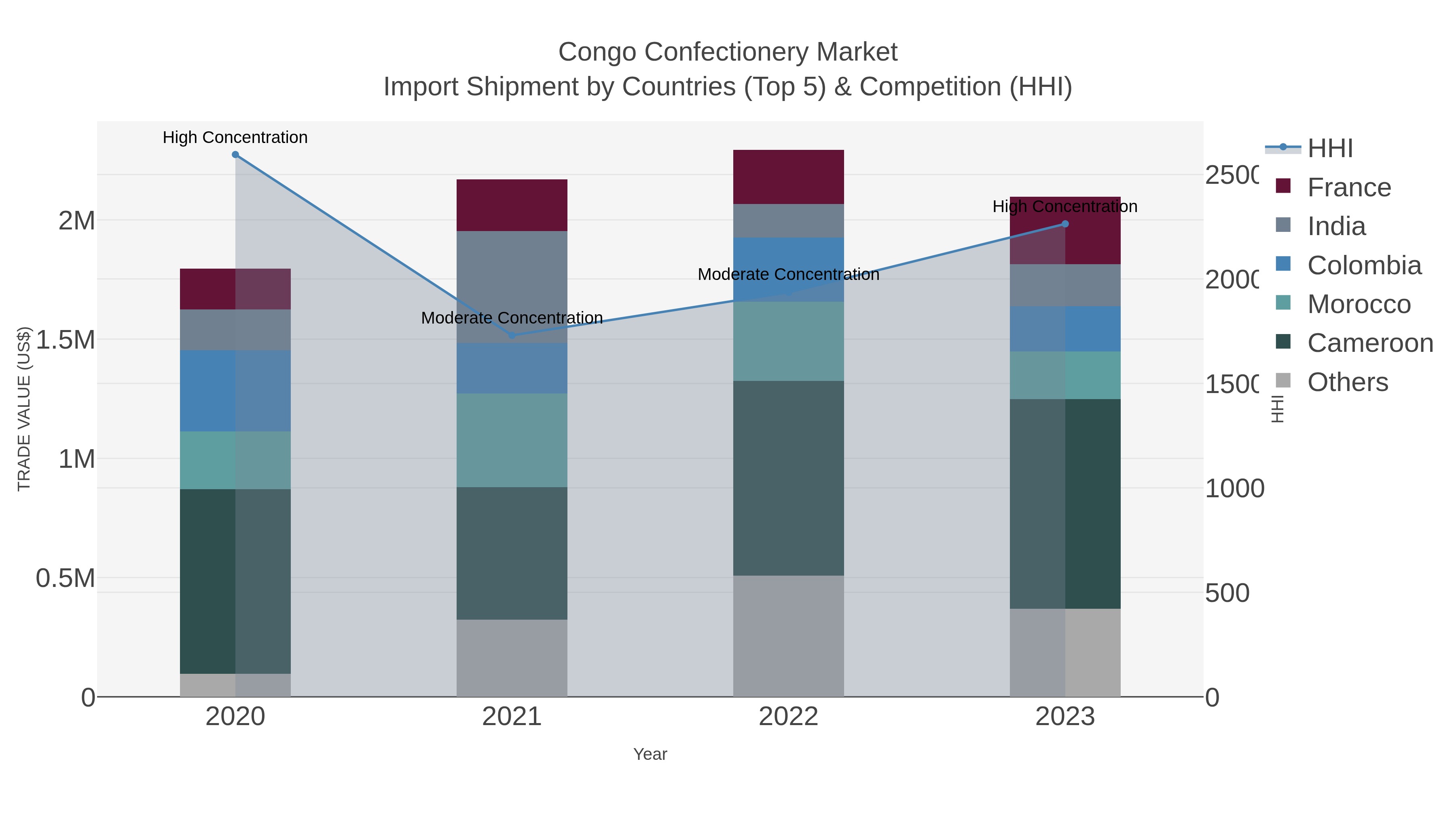 Congo Confectionery Market Import Shipment by Countries (Top 5) & Competition (HHI)