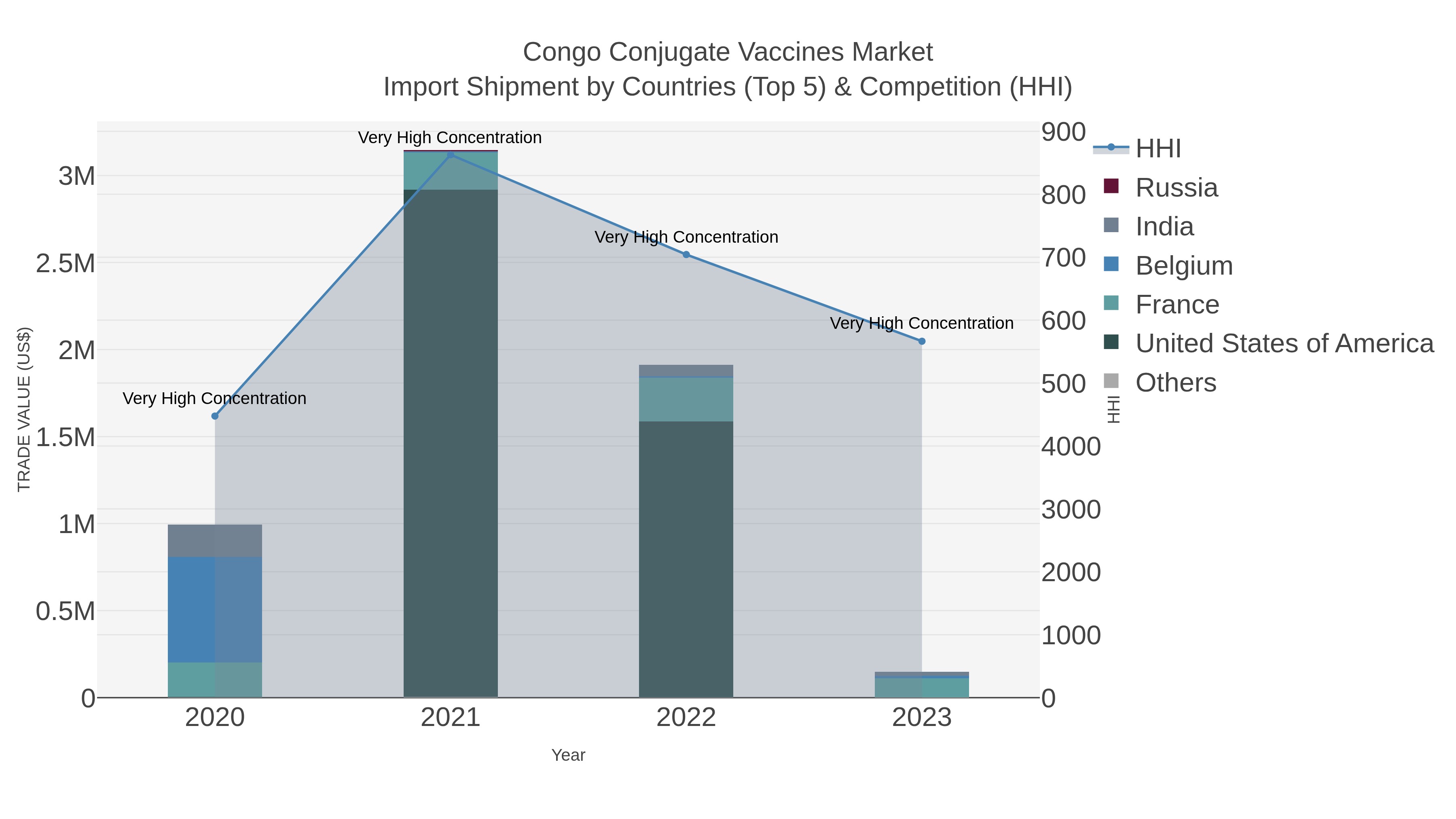 Congo Conjugate Vaccines Market Import Shipment by Countries (Top 5) & Competition (HHI)