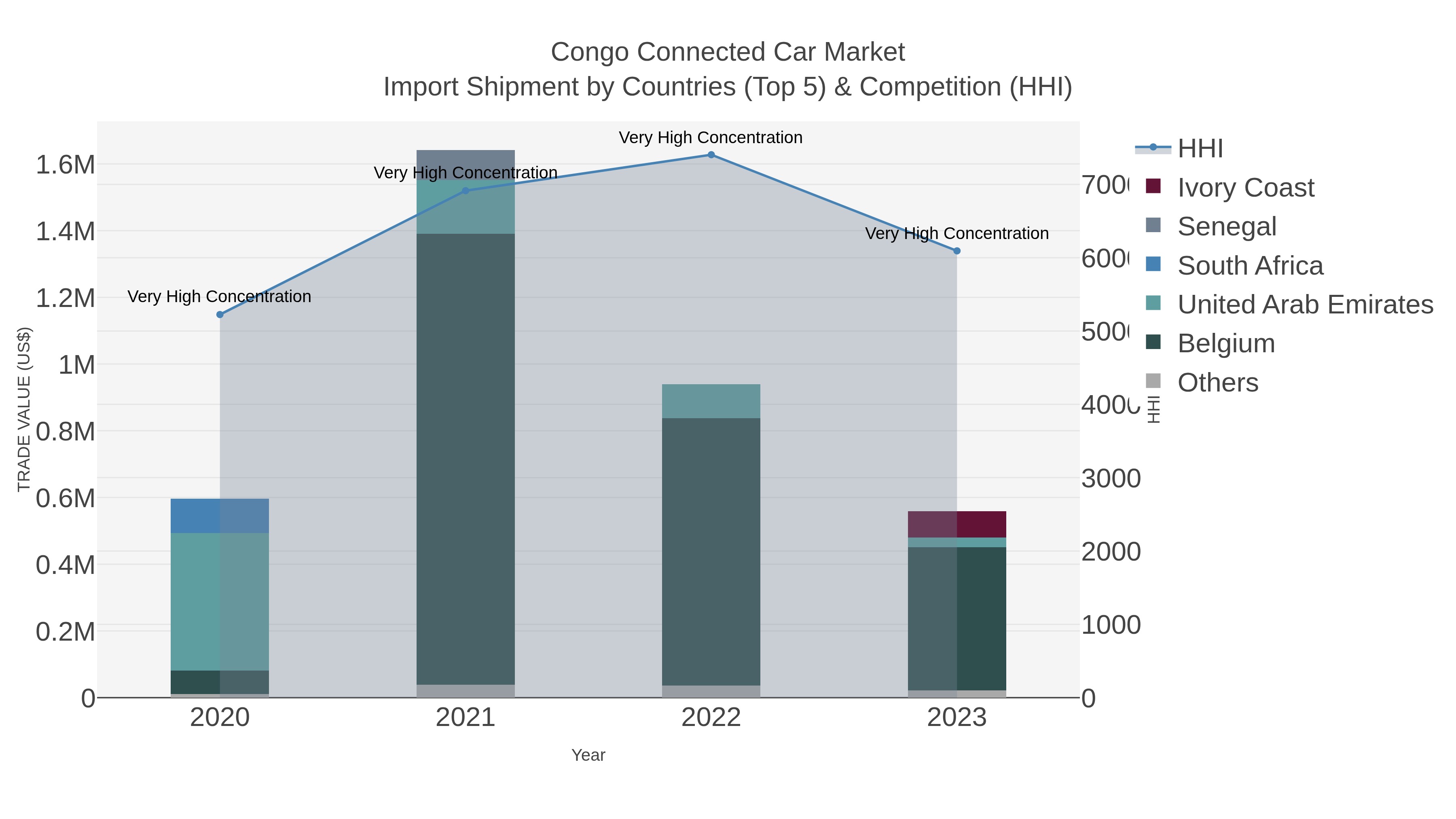 Congo Connected Car Market Import Shipment by Countries (Top 5) & Competition (HHI)